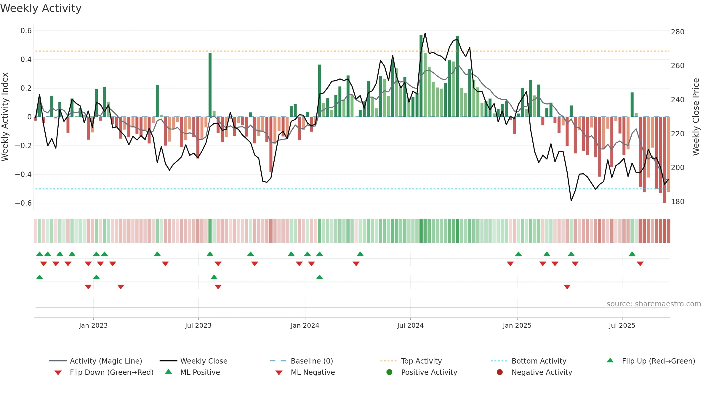 DHR weekly Activity chart, closing 2025-09-19.