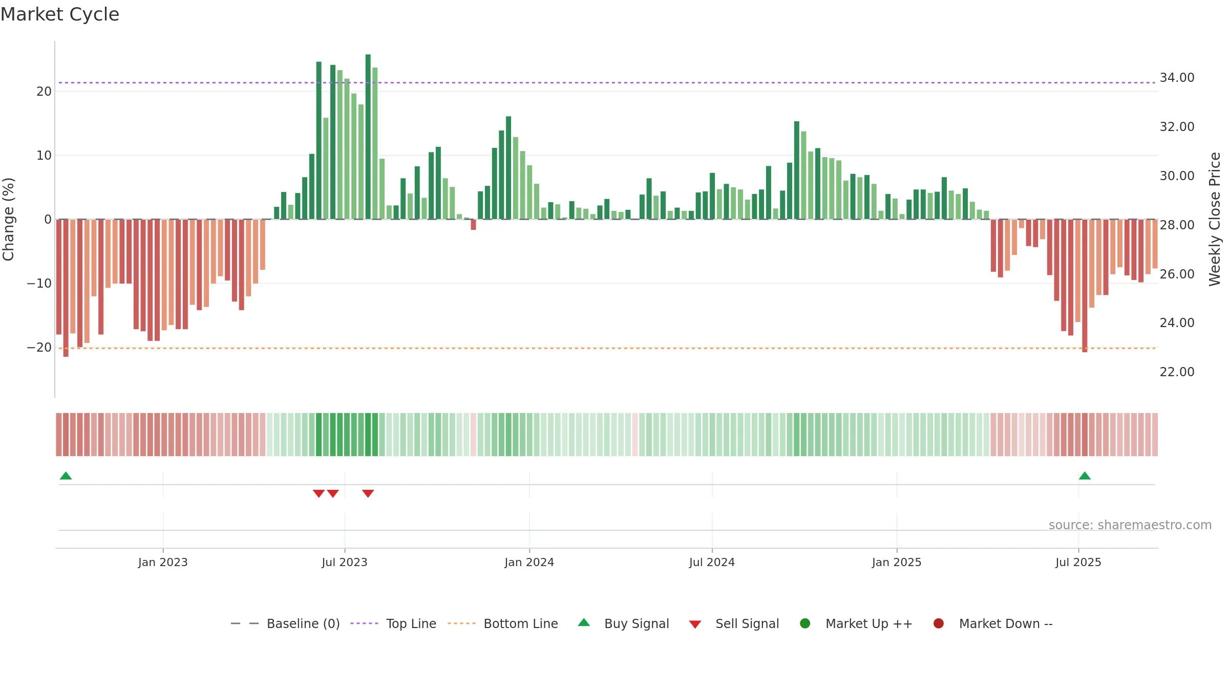 1907 weekly Market Cycle chart, closing 2025-09-15.