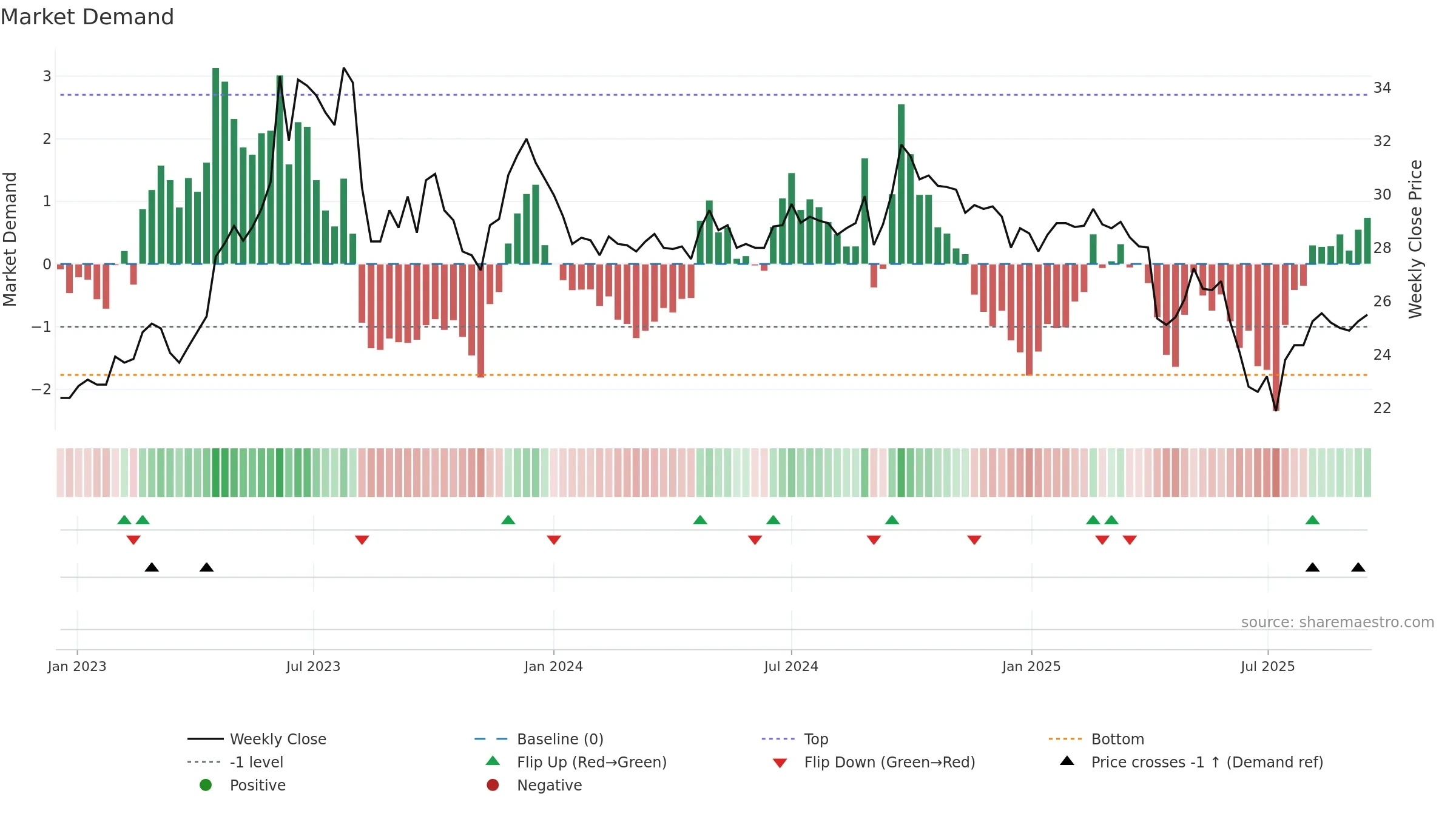 1907 weekly Market Demand chart, closing 2025-09-15.