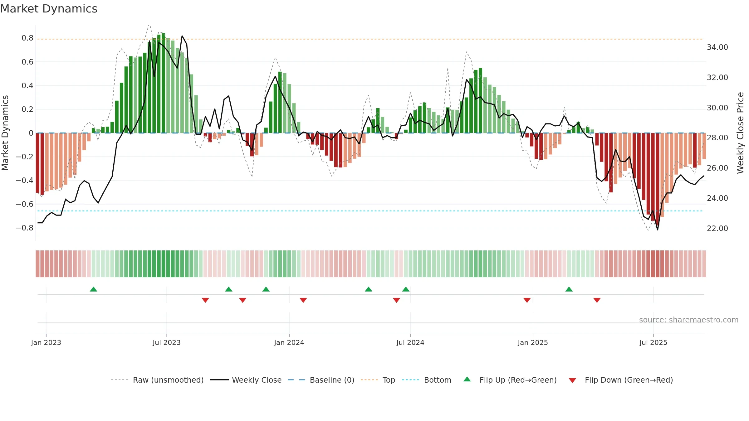 1907 weekly Market Dynamics chart, closing 2025-09-15.