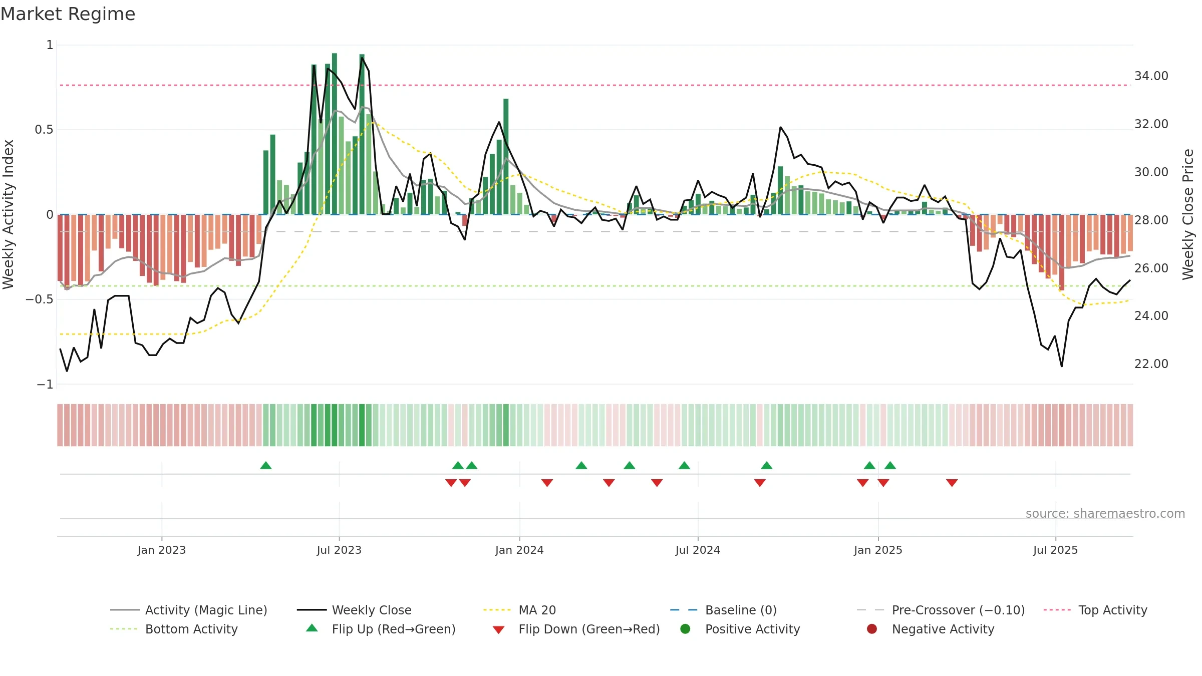 1907 weekly Market Snapshot chart, closing 2025-09-15.