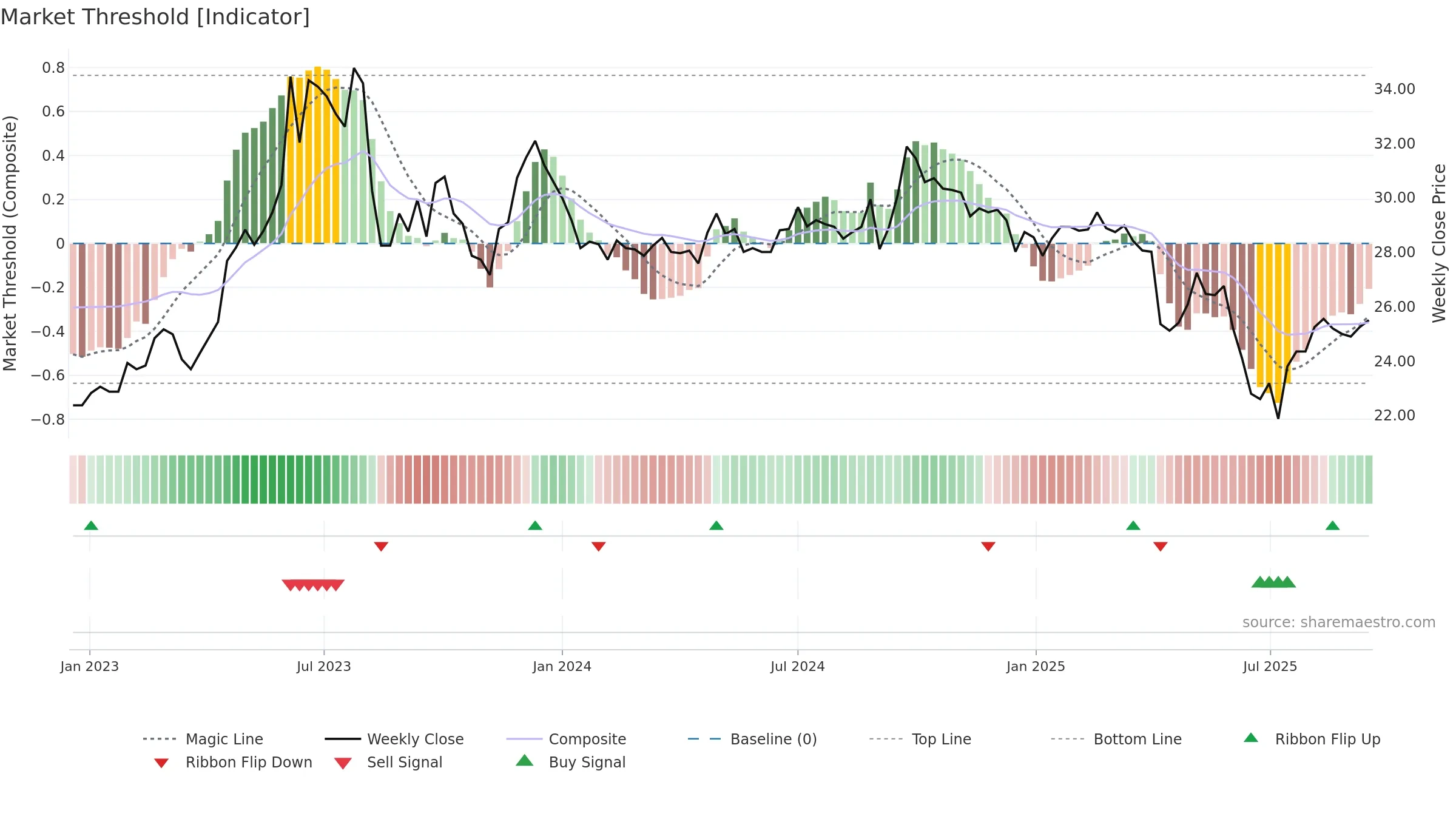 1907 weekly Market Threshold chart, closing 2025-09-15.