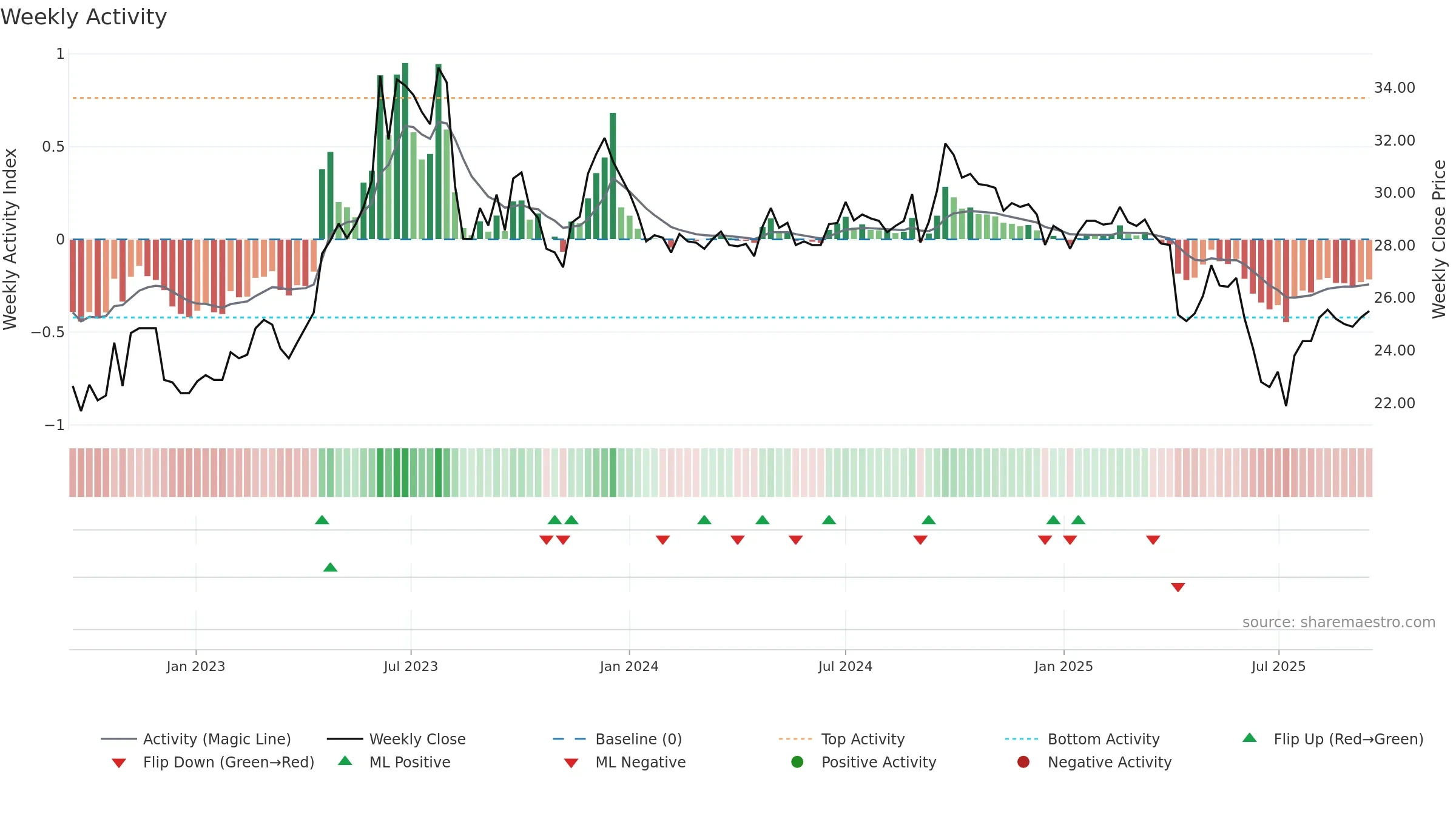 1907 weekly Activity chart, closing 2025-09-15.