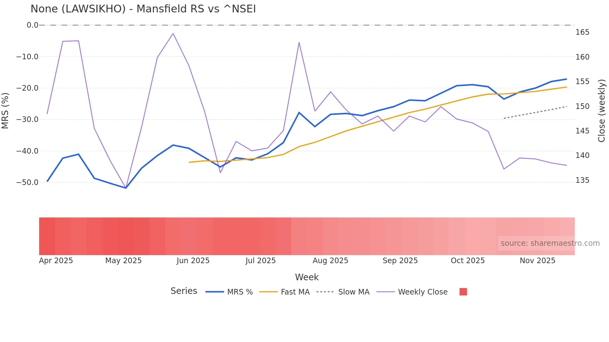LAWSIKHO Mansfield Relative Strength chart