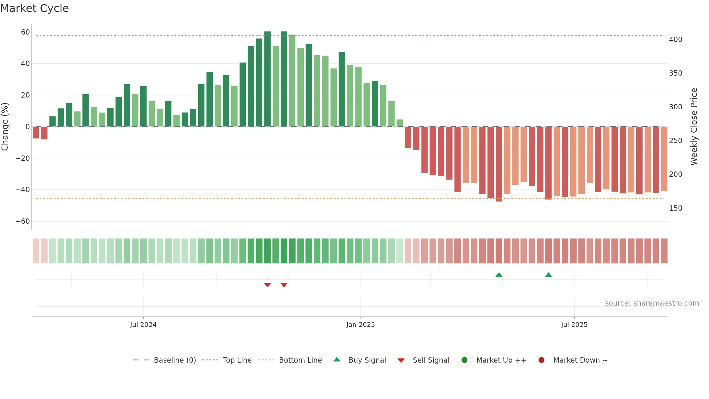 LAWSIKHO weekly Market Cycle chart, closing 2025-09-15.