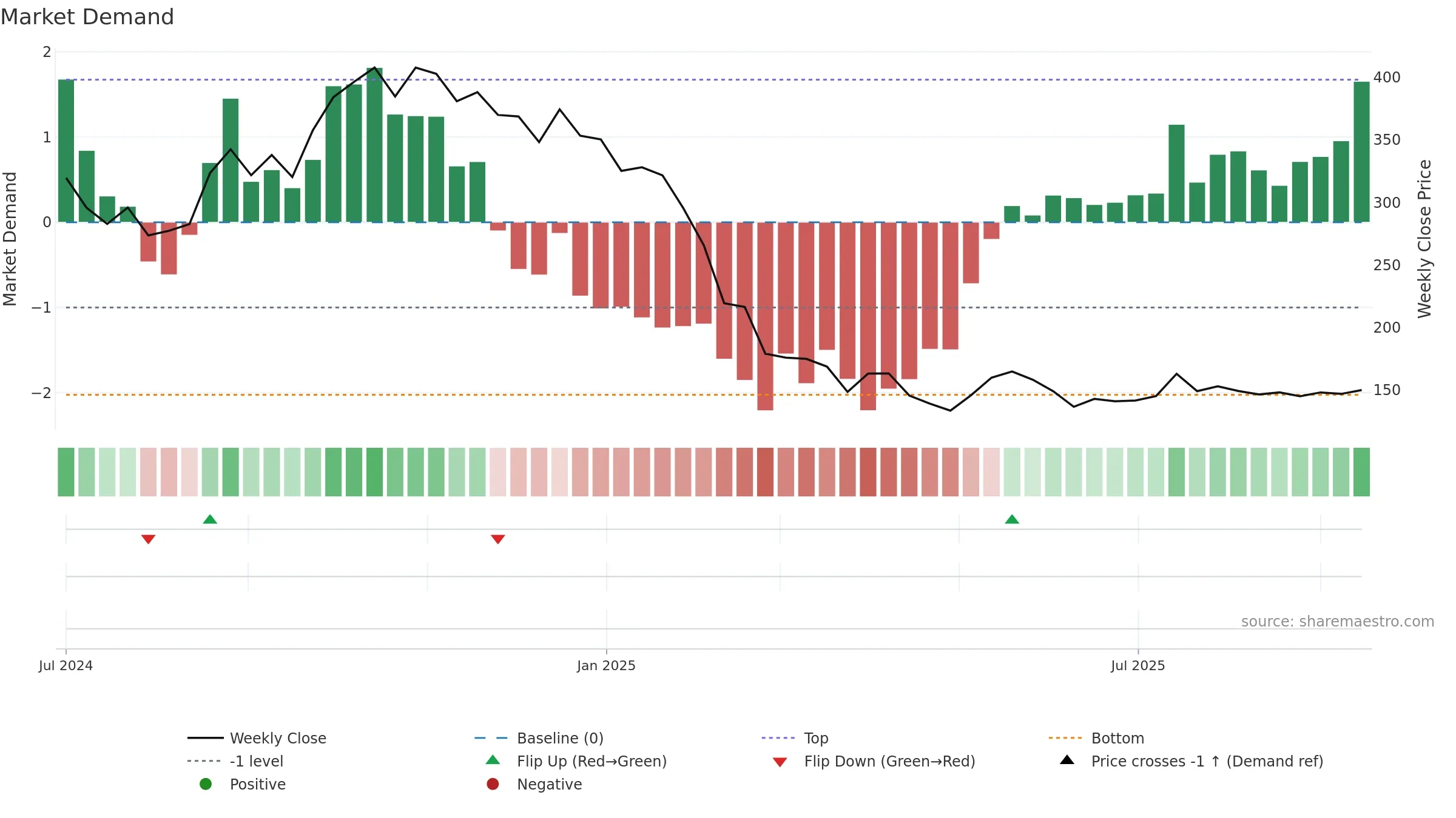 LAWSIKHO weekly Market Demand chart, closing 2025-09-15.