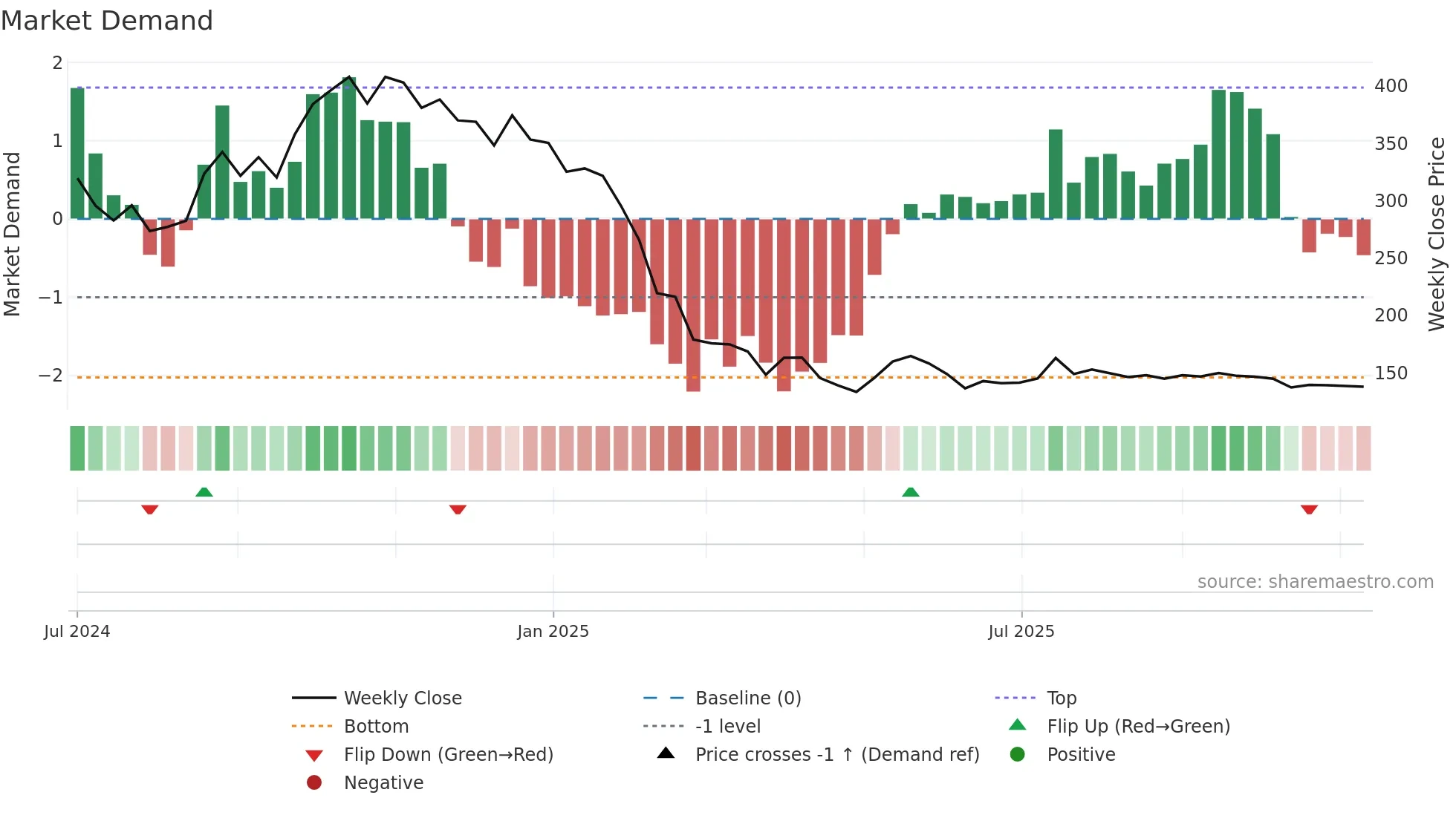 LAWSIKHO weekly Market Demand chart