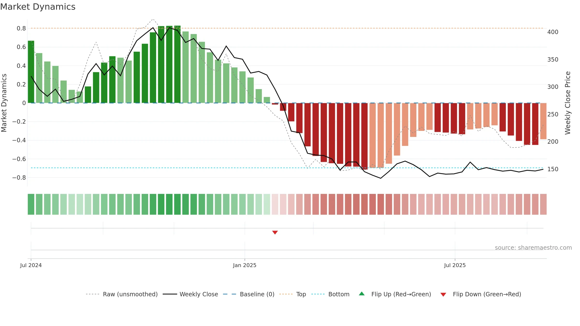 LAWSIKHO weekly Market Dynamics chart, closing 2025-09-15.