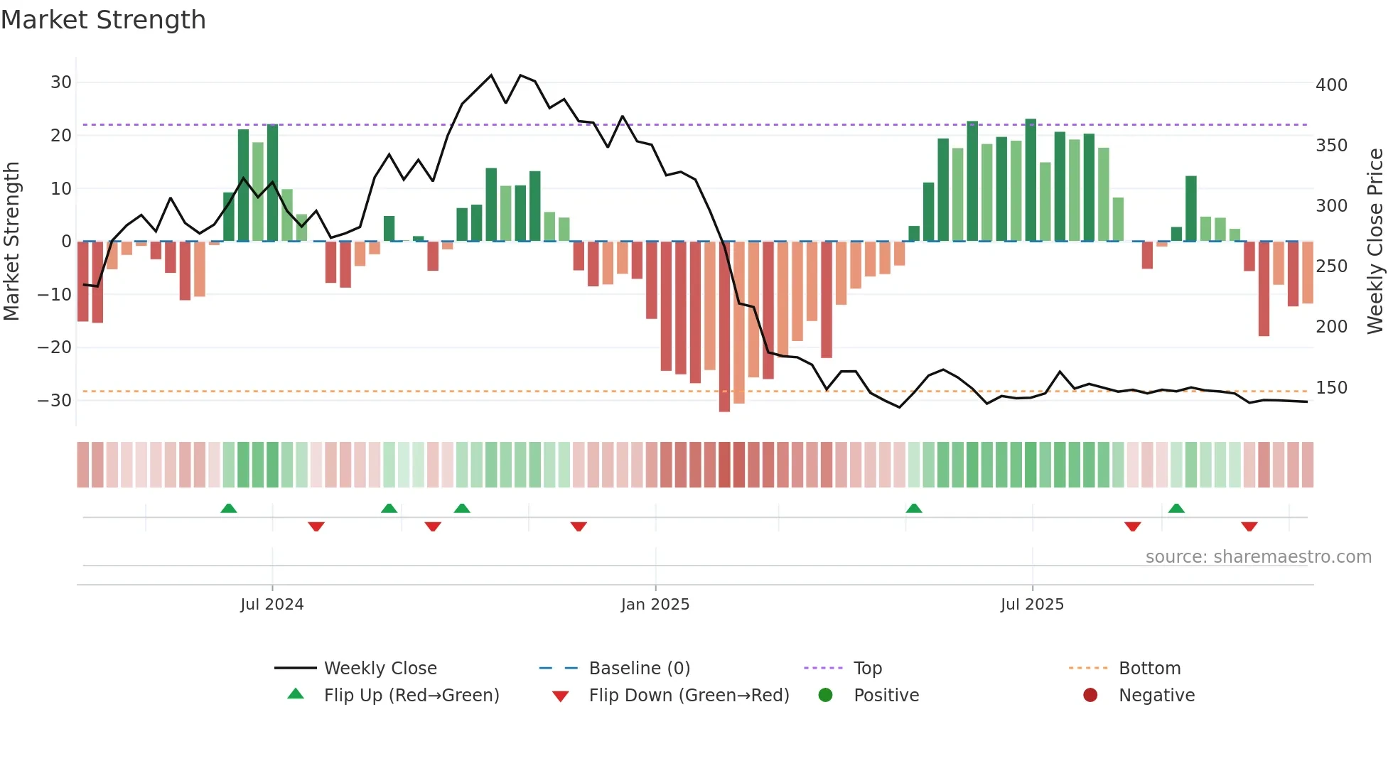 LAWSIKHO weekly Market Strength chart