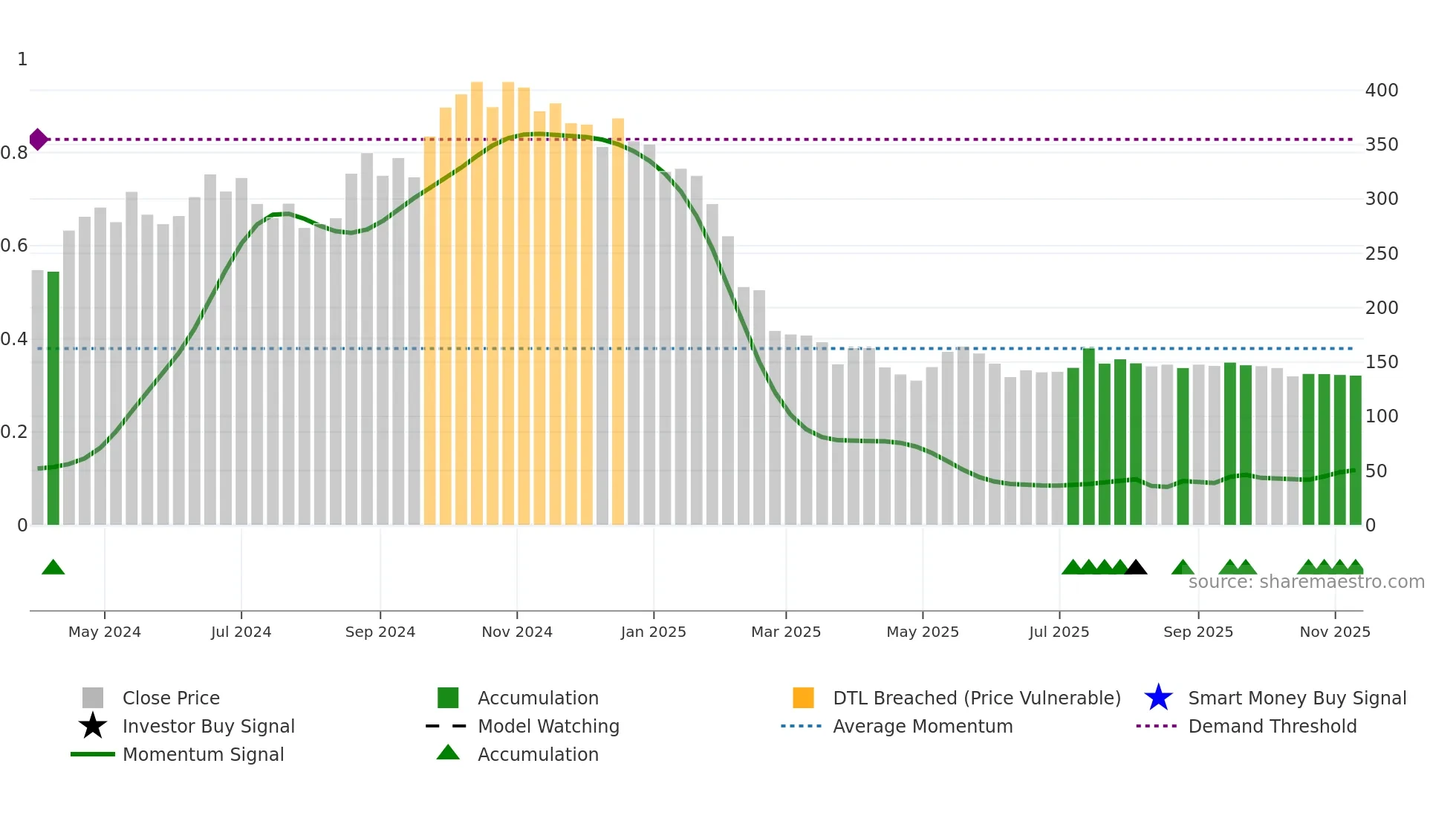 LAWSIKHO weekly Smart Money chart
