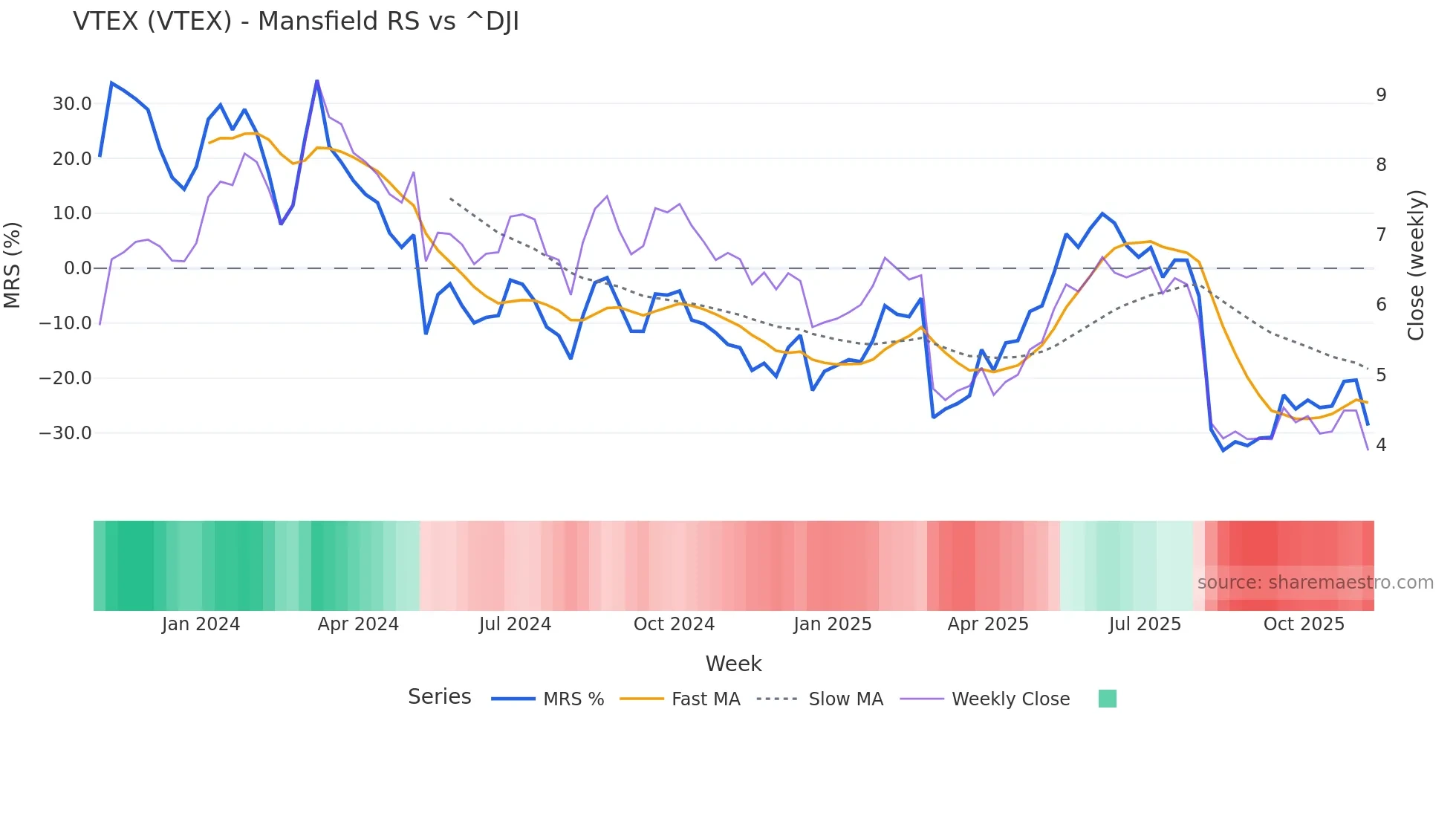 VTEX Mansfield Relative Strength chart