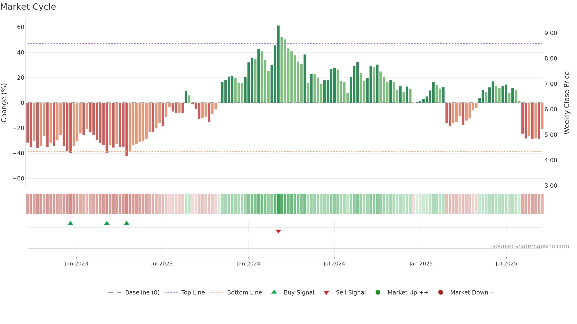 VTEX weekly Market Cycle chart, closing 2025-09-15.