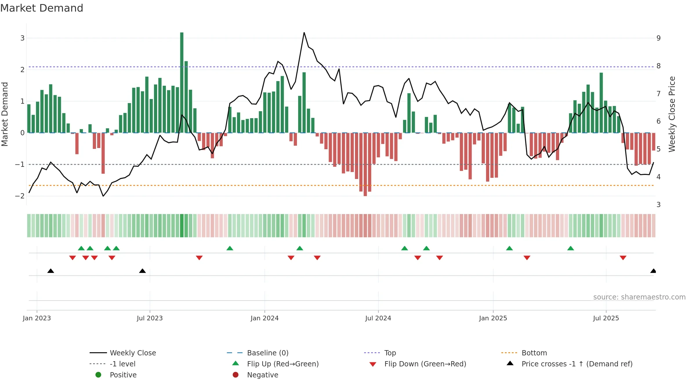 VTEX weekly Market Demand chart, closing 2025-09-15.
