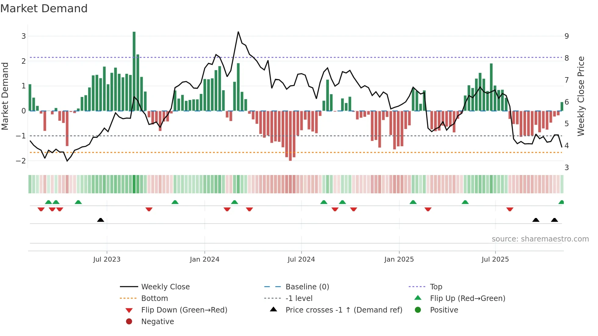 VTEX weekly Market Demand chart