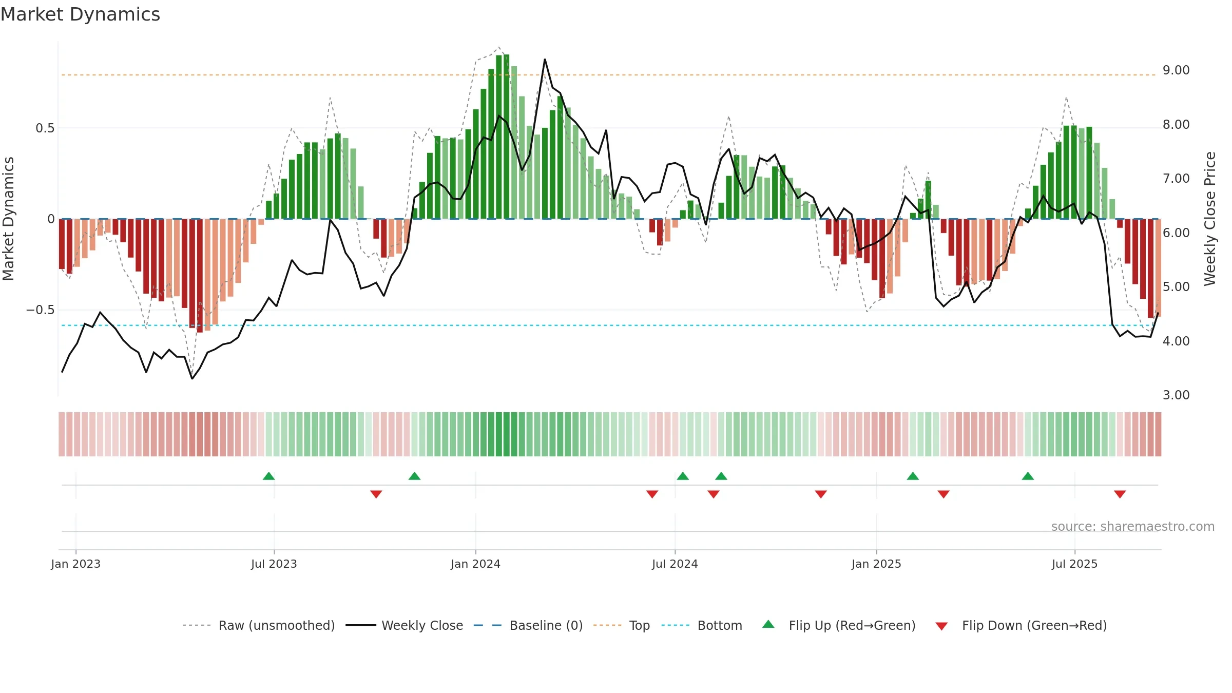 VTEX weekly Market Dynamics chart, closing 2025-09-15.
