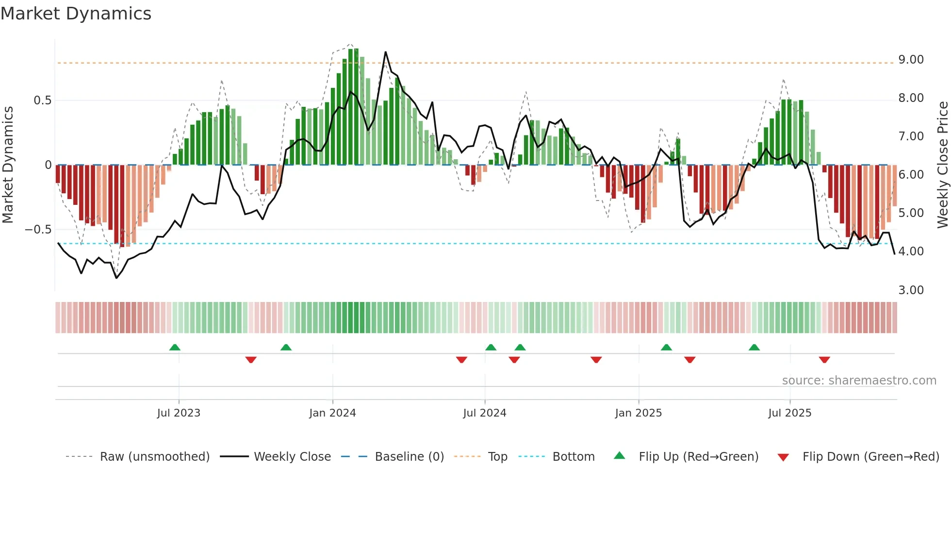 VTEX weekly Market Dynamics chart