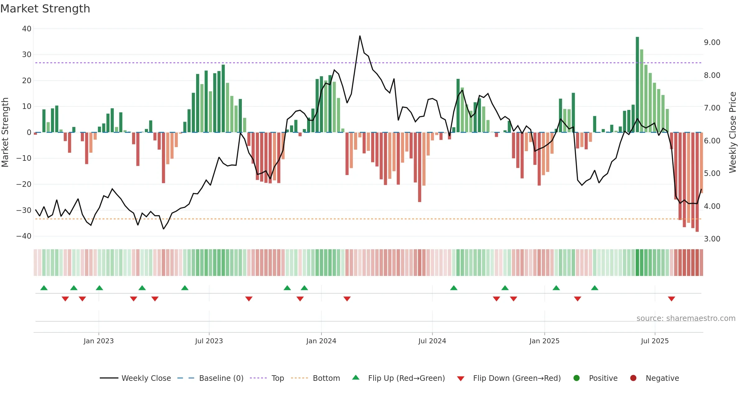 VTEX weekly Market Strength chart, closing 2025-09-15.