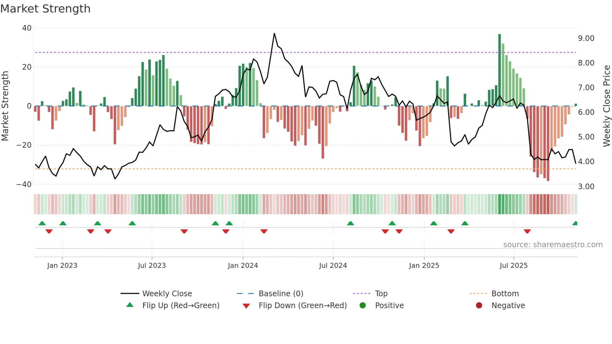 VTEX weekly Market Strength chart