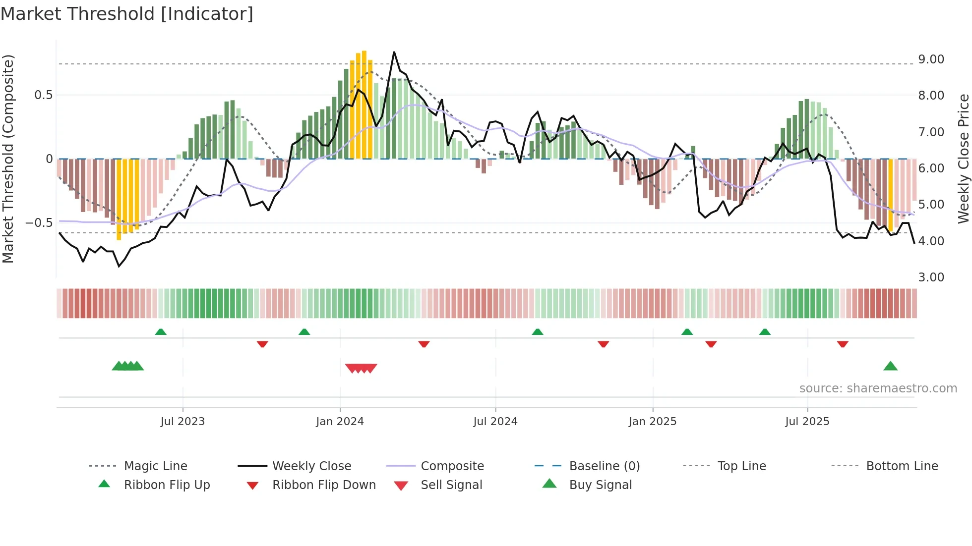 VTEX weekly Market Threshold chart