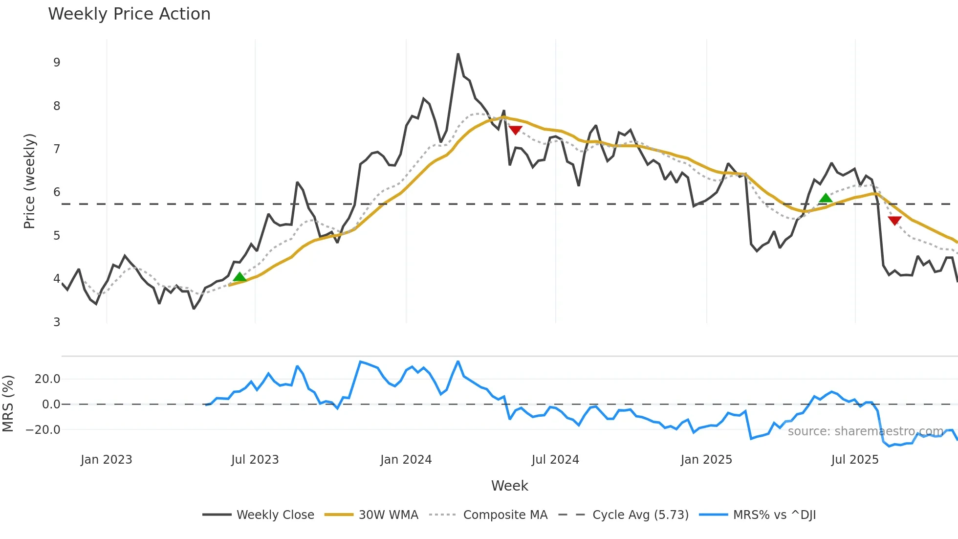 VTEX weekly Price Action chart, closing 2025-11-03