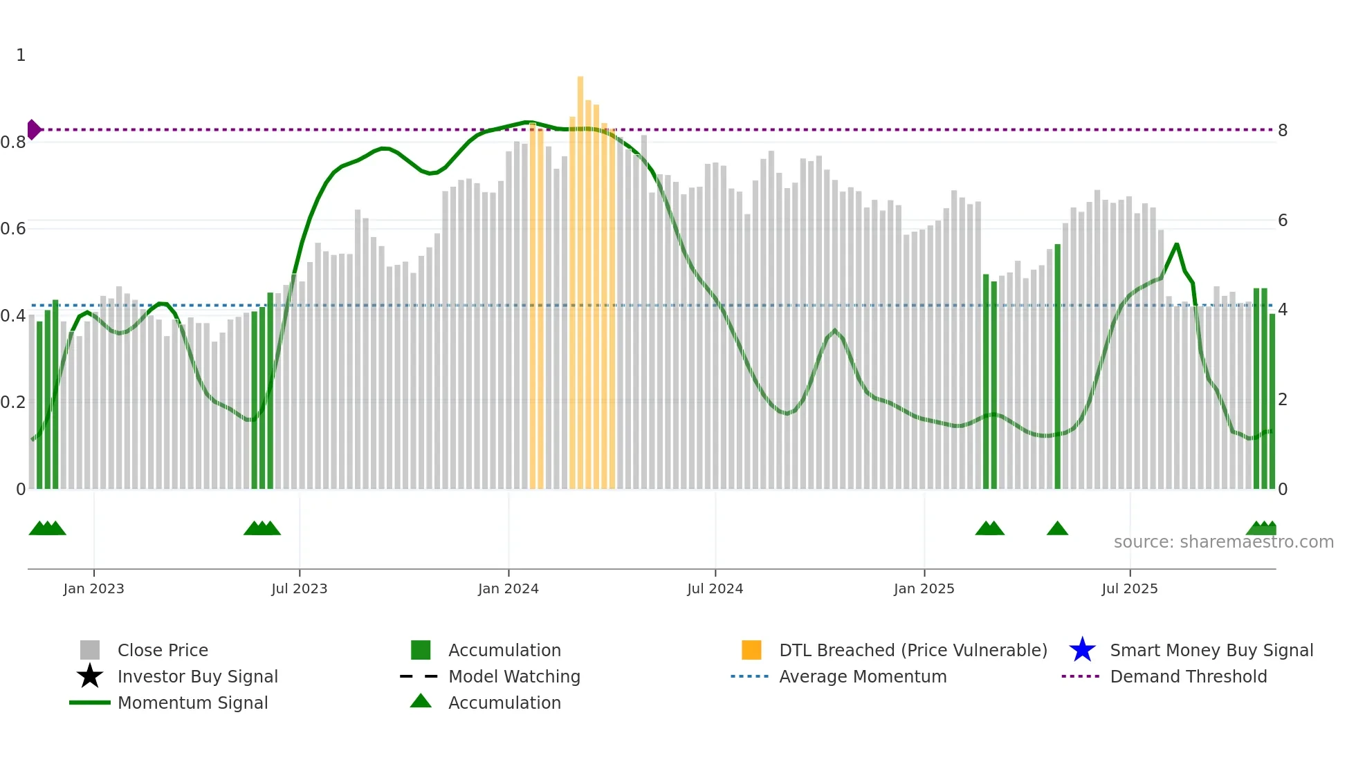 VTEX weekly Smart Money chart
