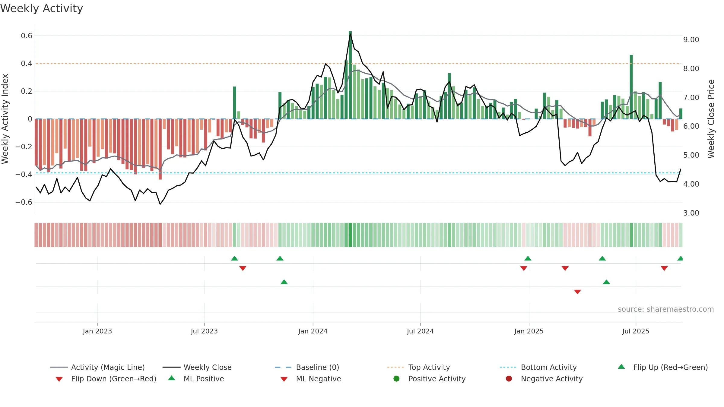 VTEX weekly Activity chart, closing 2025-09-15.