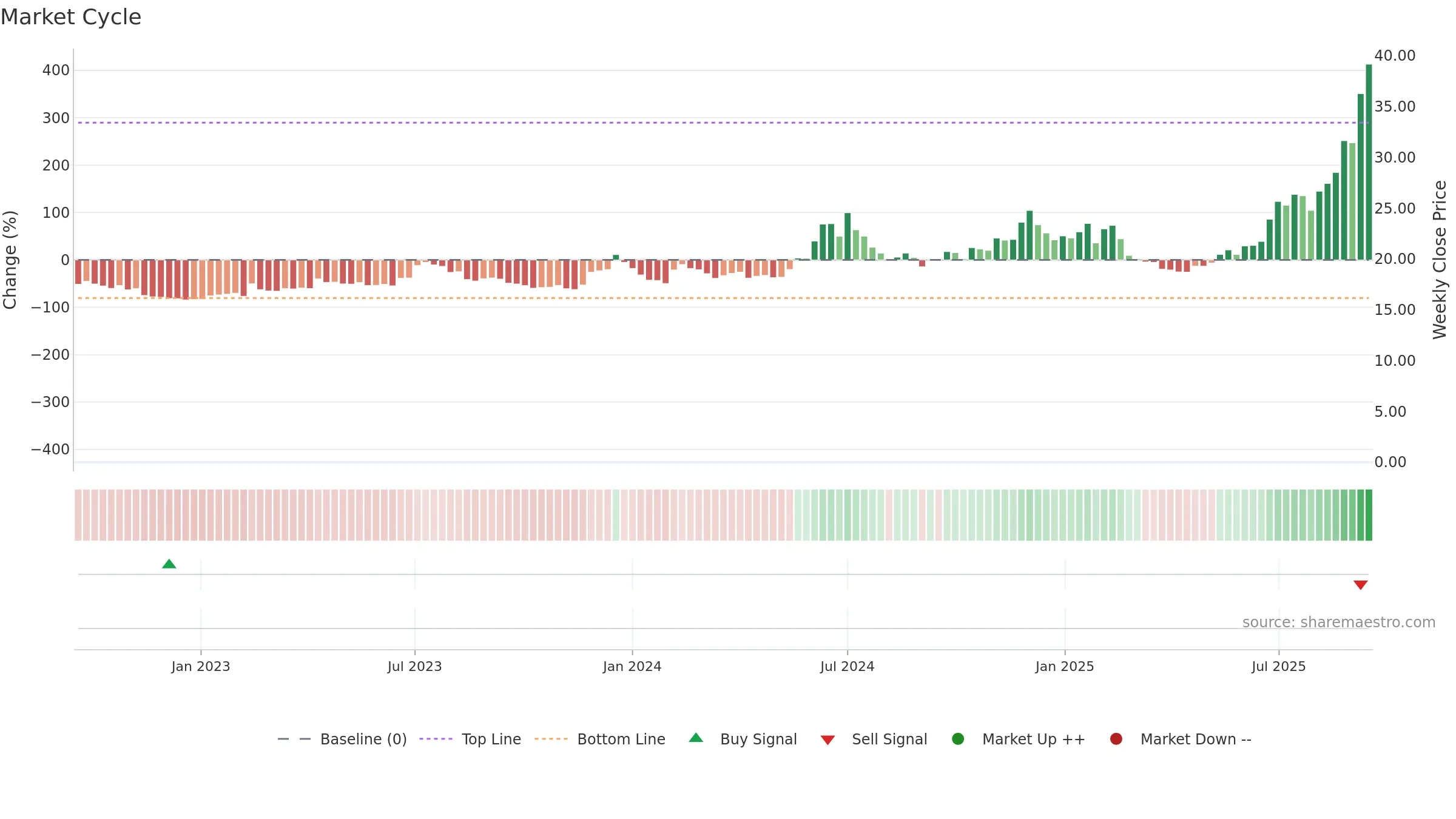 IREN weekly Market Cycle chart, closing 2025-09-15.
