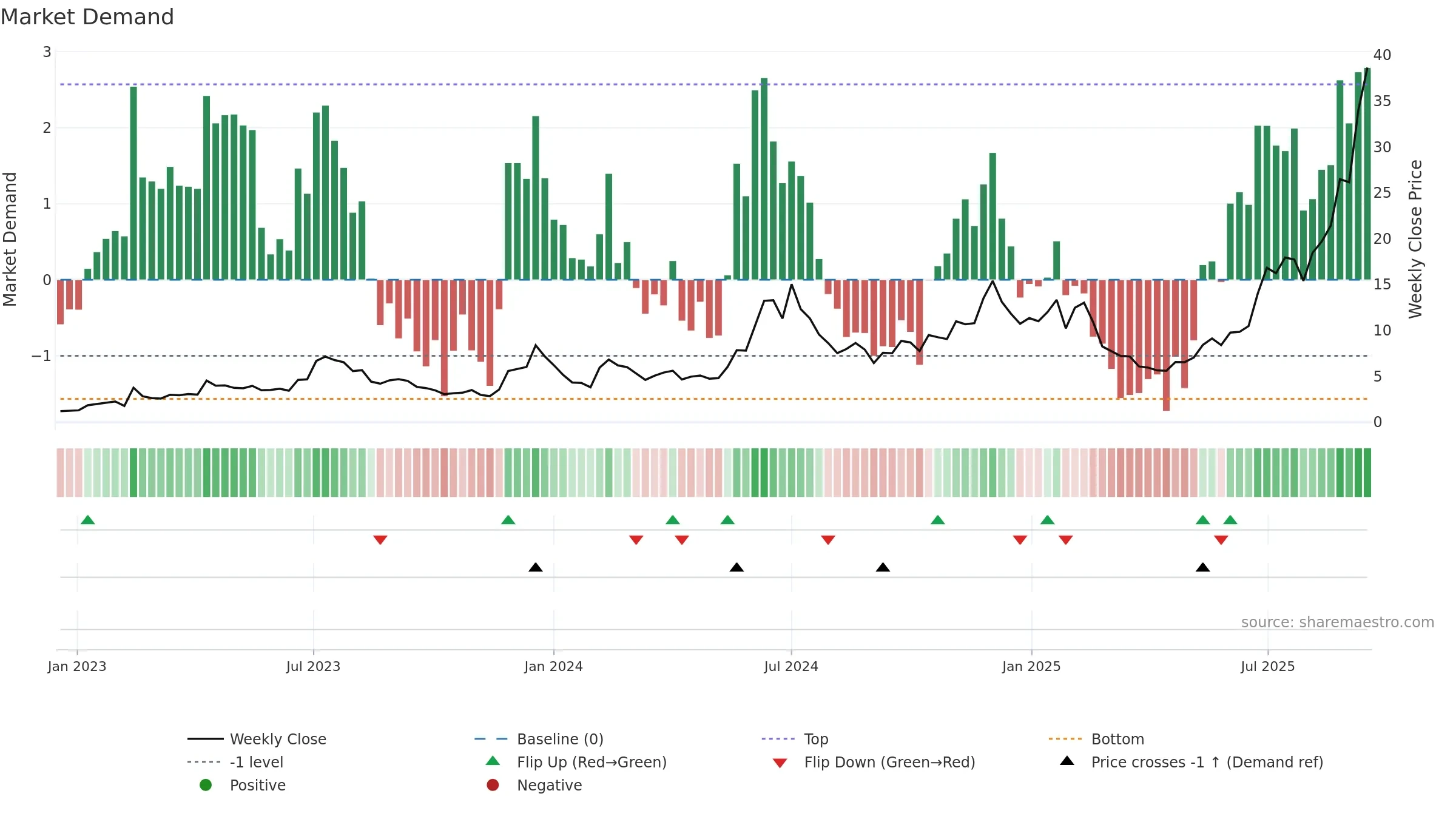 IREN weekly Market Demand chart, closing 2025-09-15.