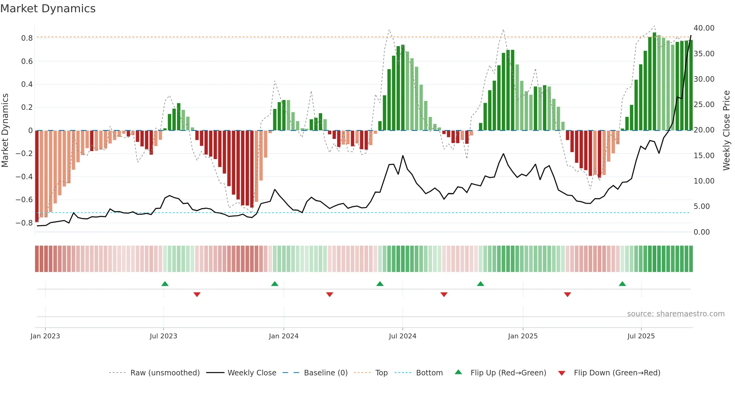 IREN weekly Market Dynamics chart, closing 2025-09-15.