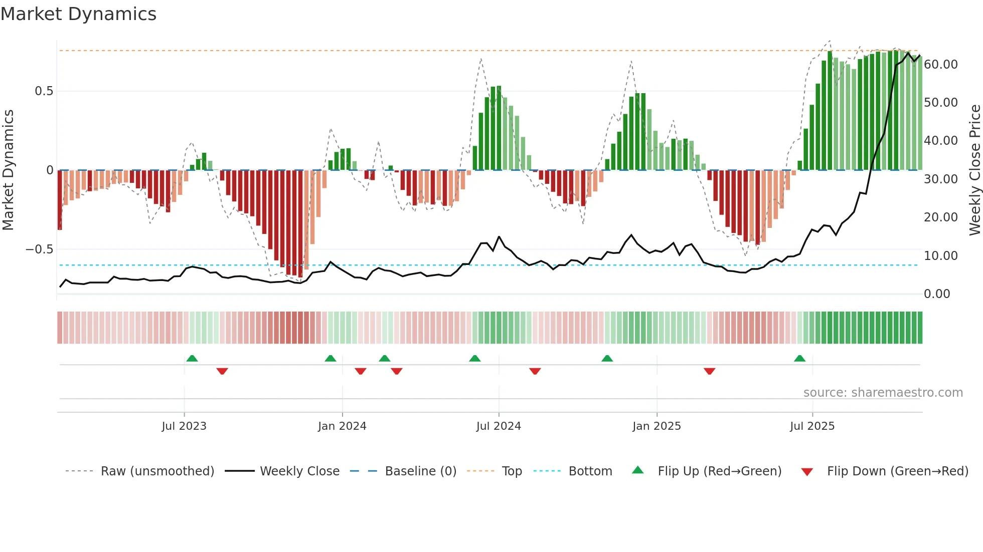 IREN weekly Market Dynamics chart