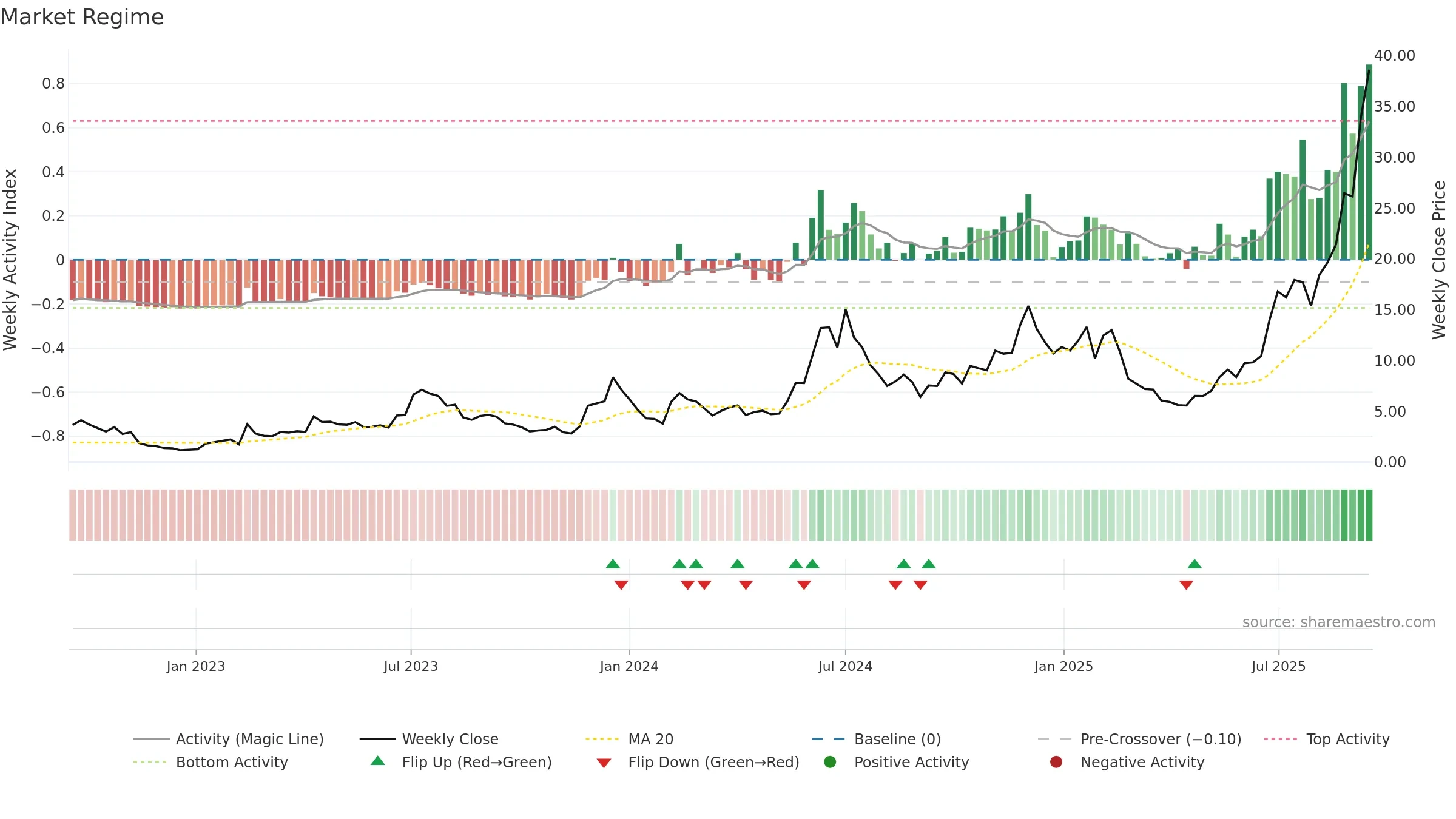 IREN weekly Market Snapshot chart, closing 2025-09-15.