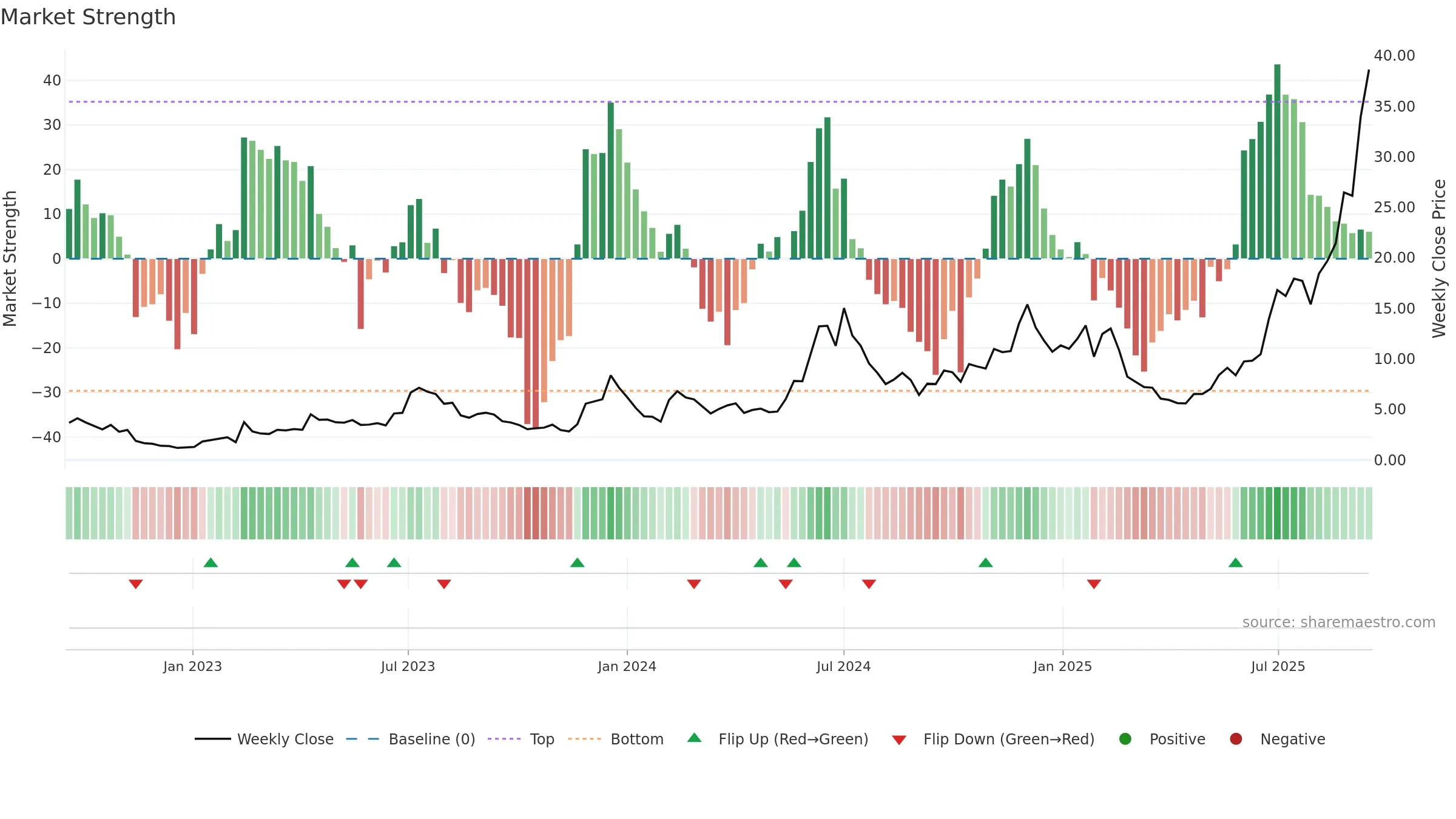 IREN weekly Market Strength chart, closing 2025-09-15.