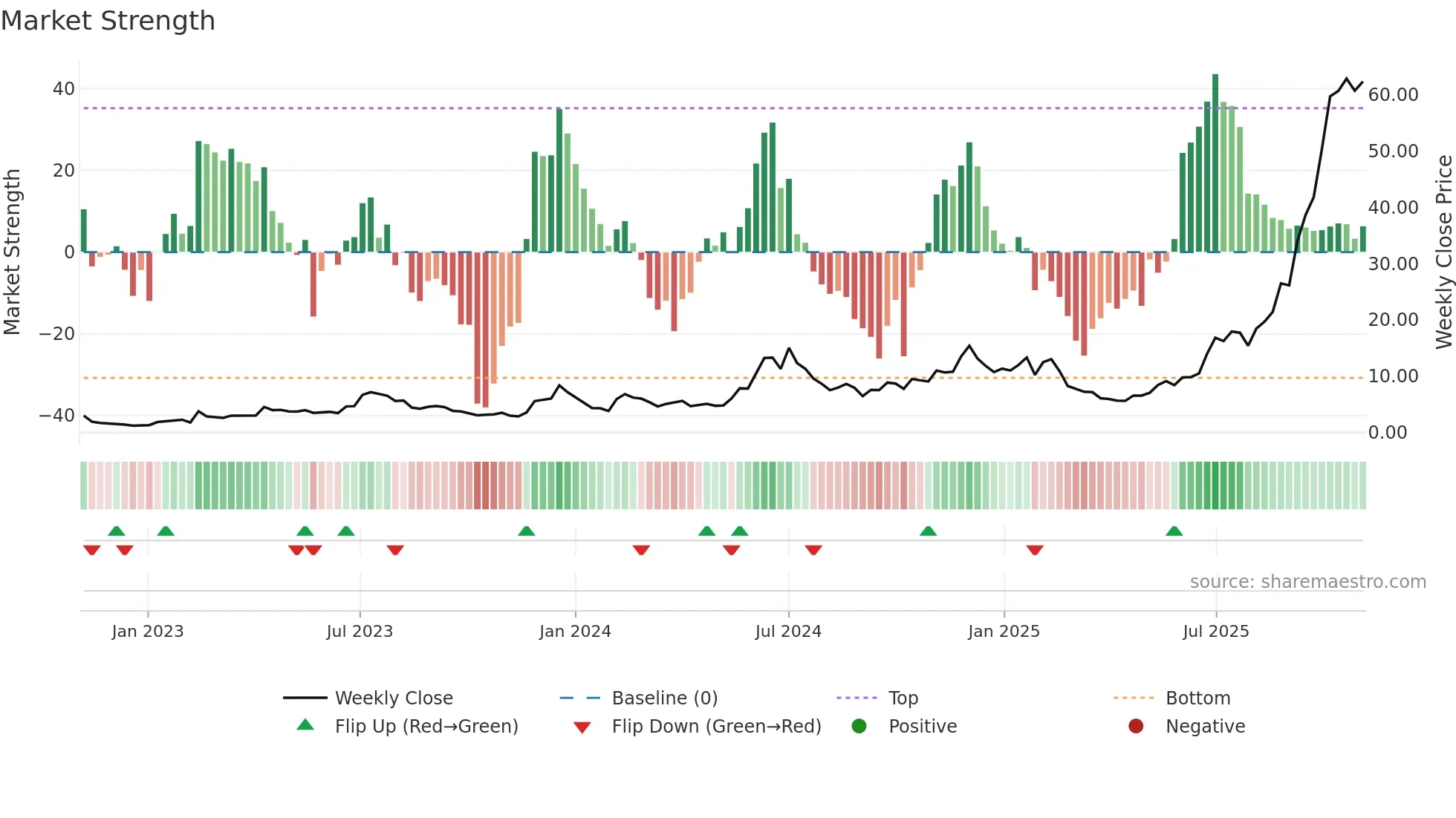 IREN weekly Market Strength chart