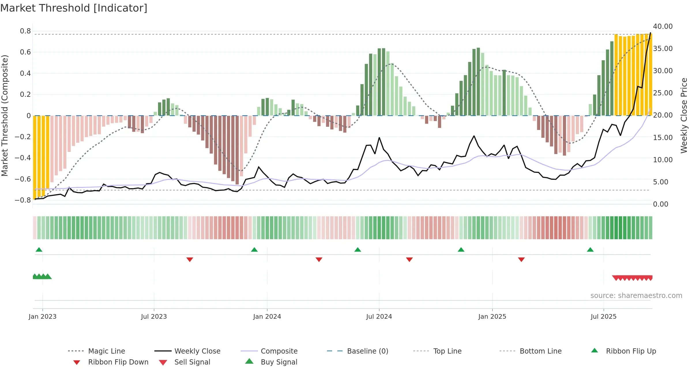 IREN weekly Market Threshold chart, closing 2025-09-15.