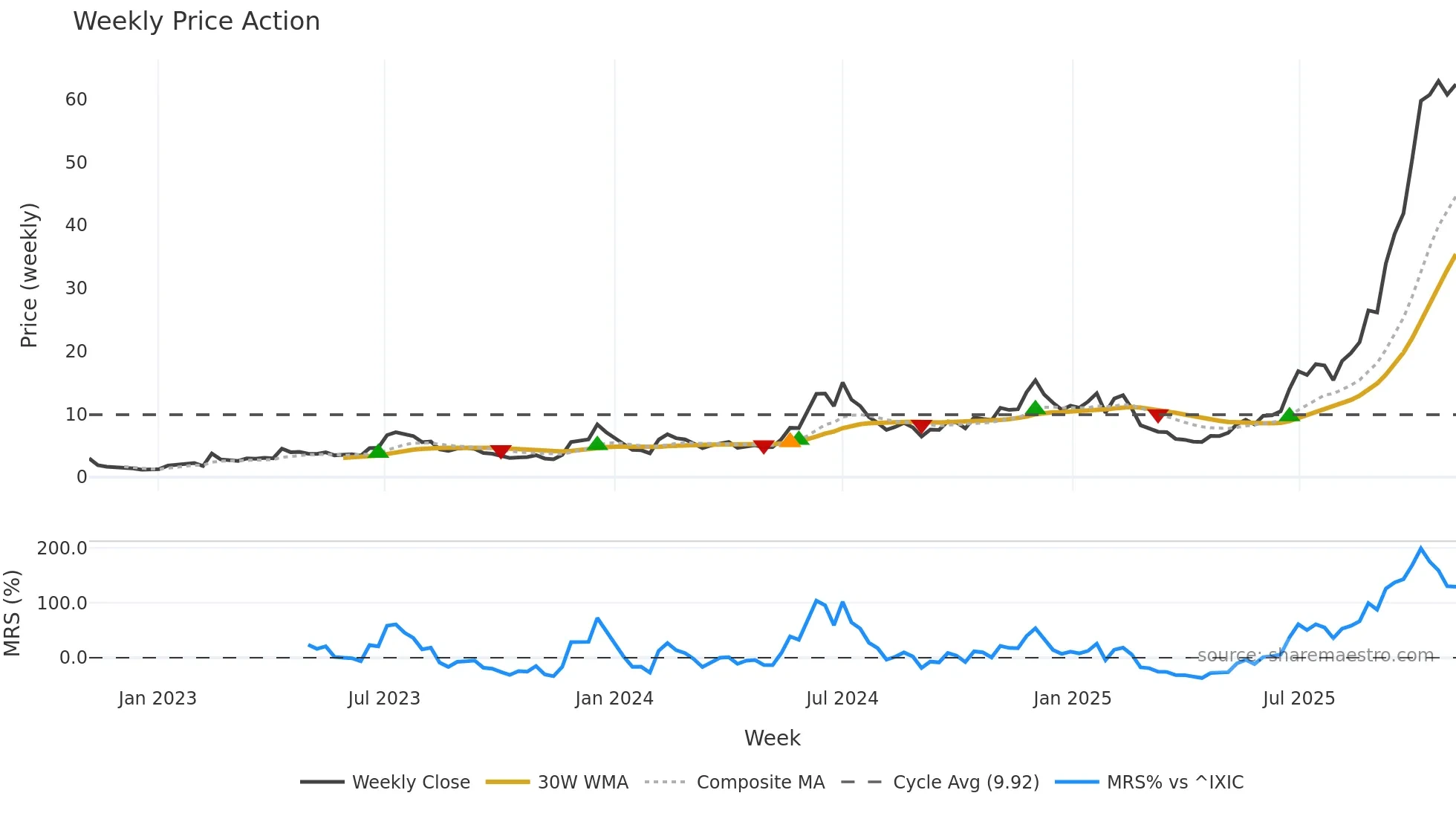 IREN weekly Price Action chart, closing 2025-11-03
