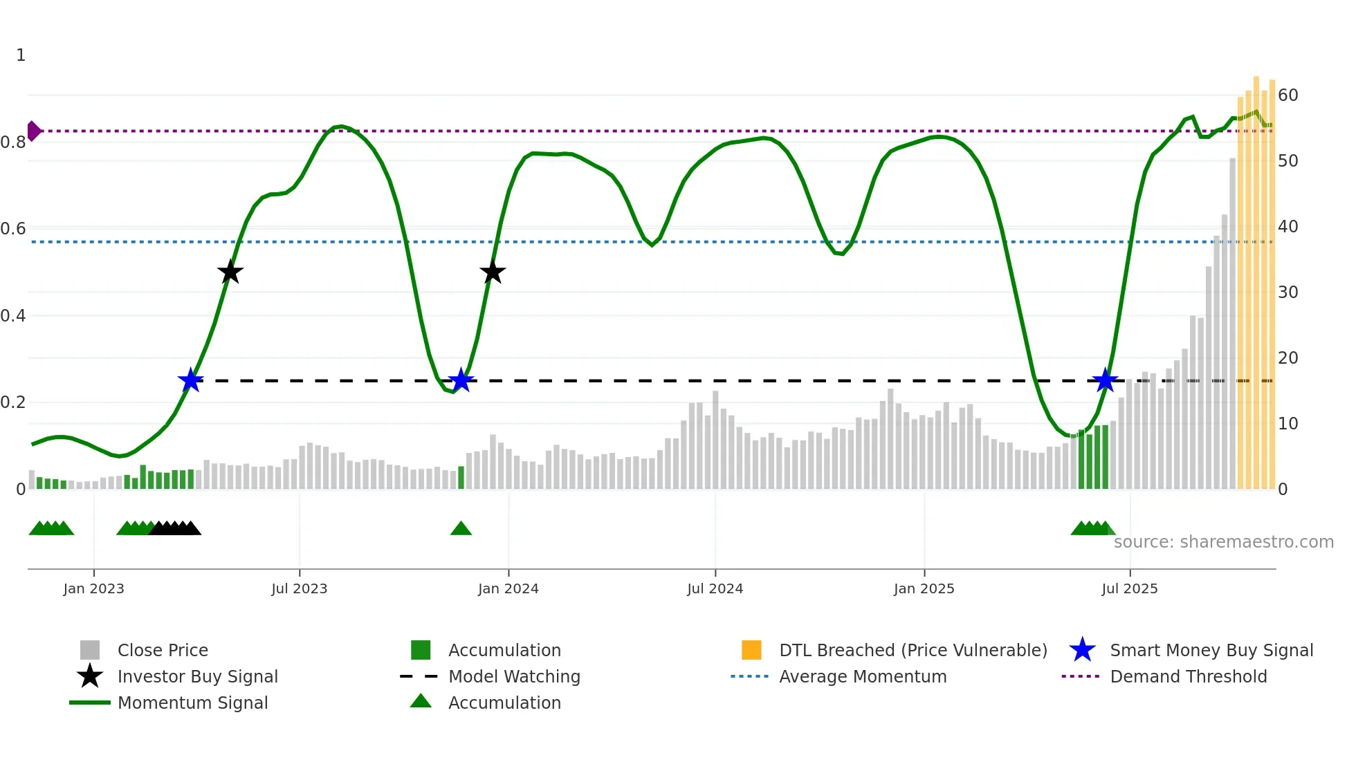 IREN weekly Smart Money chart
