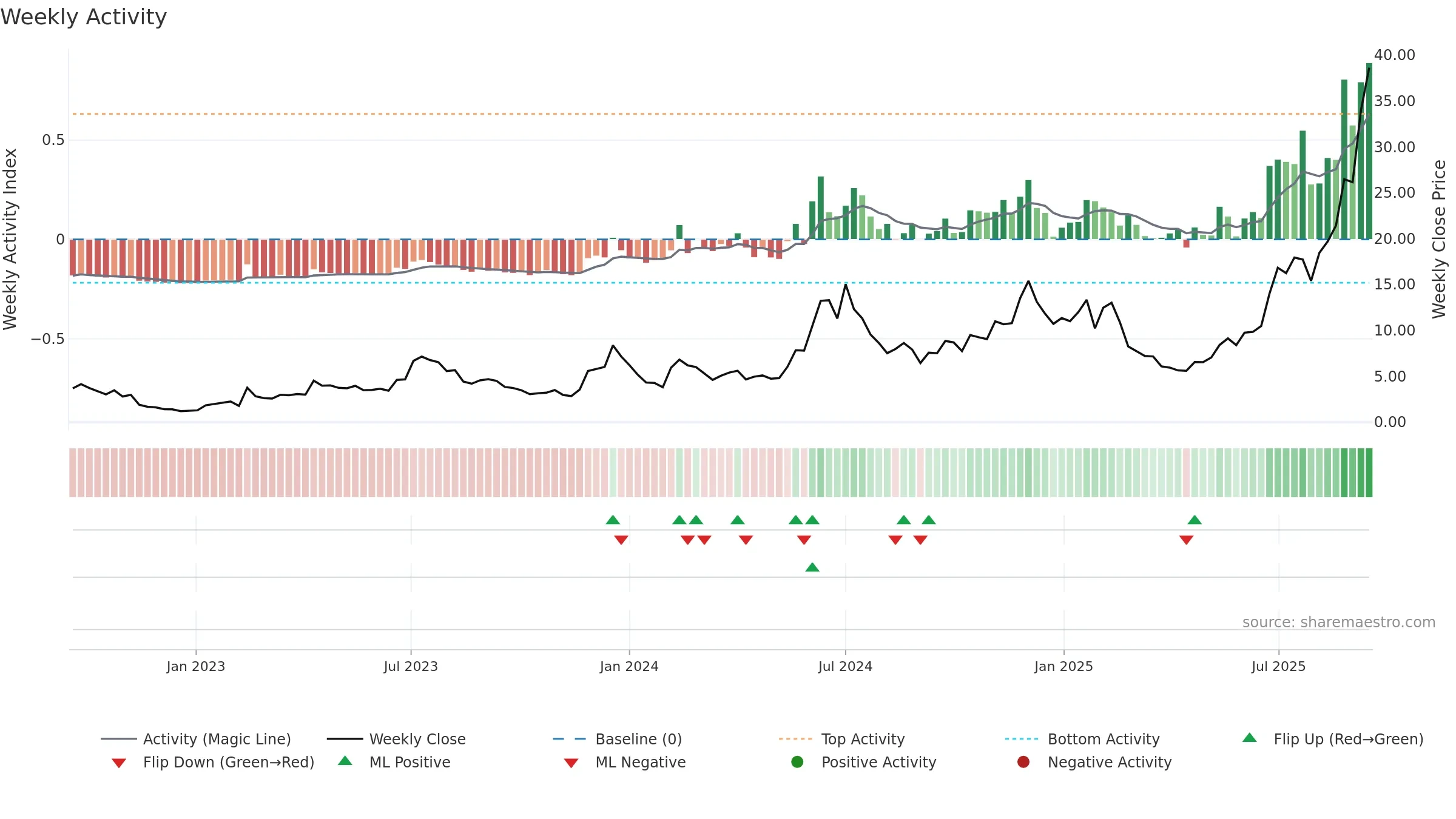 IREN weekly Activity chart, closing 2025-09-15.
