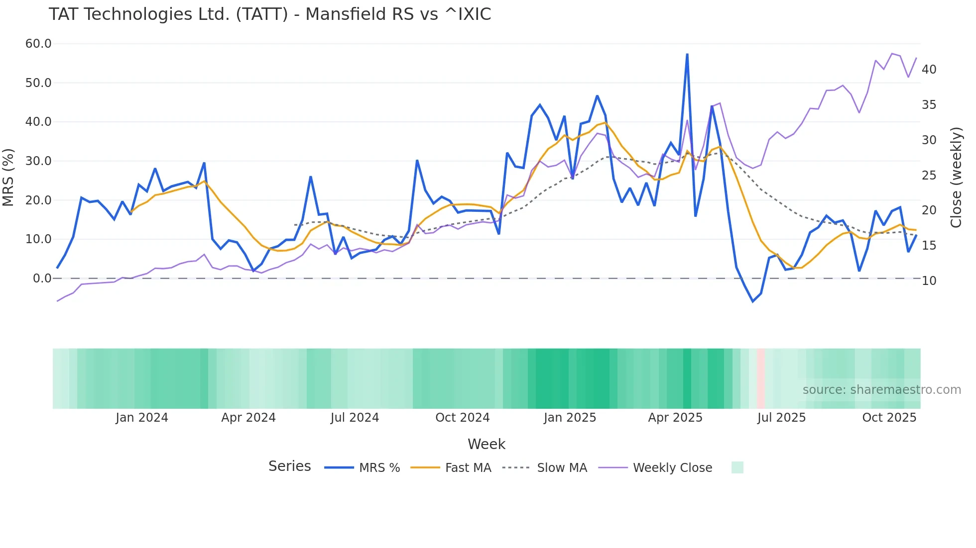 TATT Mansfield Relative Strength chart