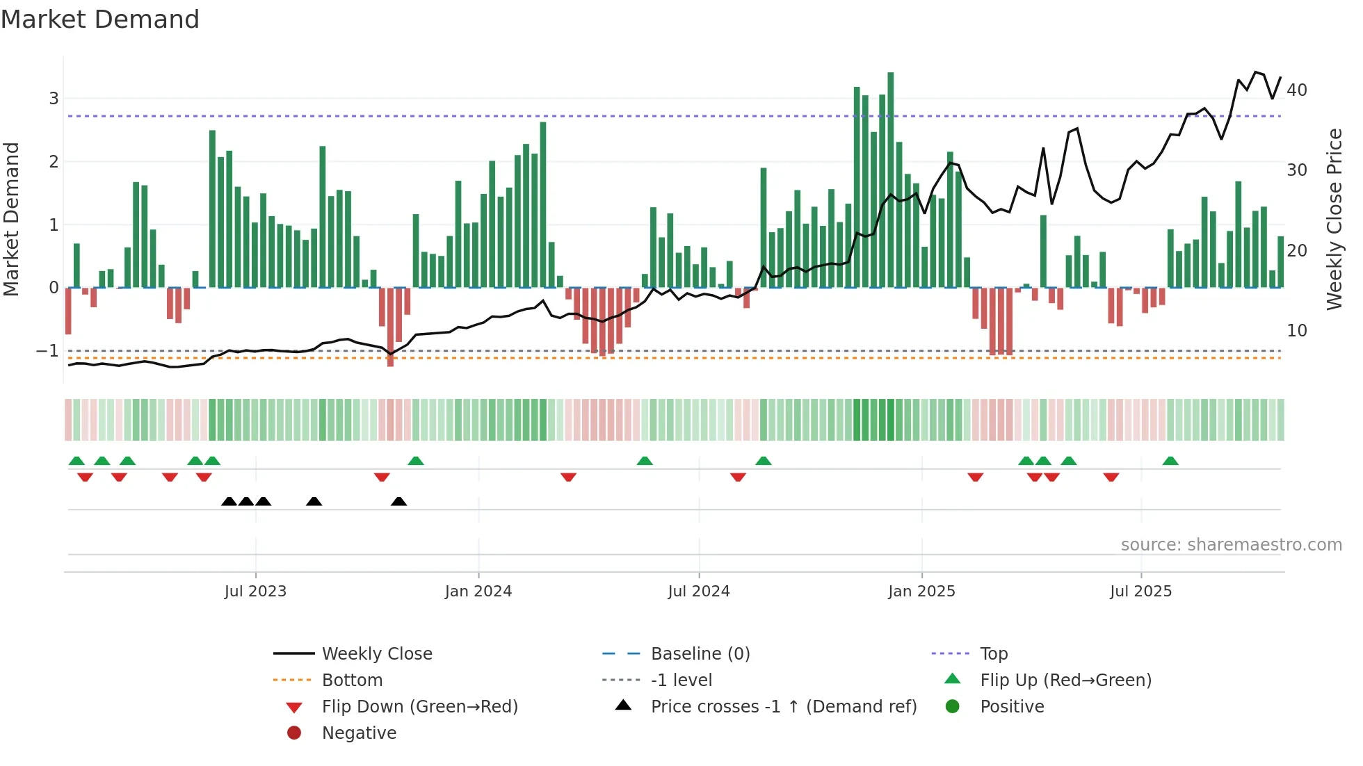 TATT weekly Market Demand chart