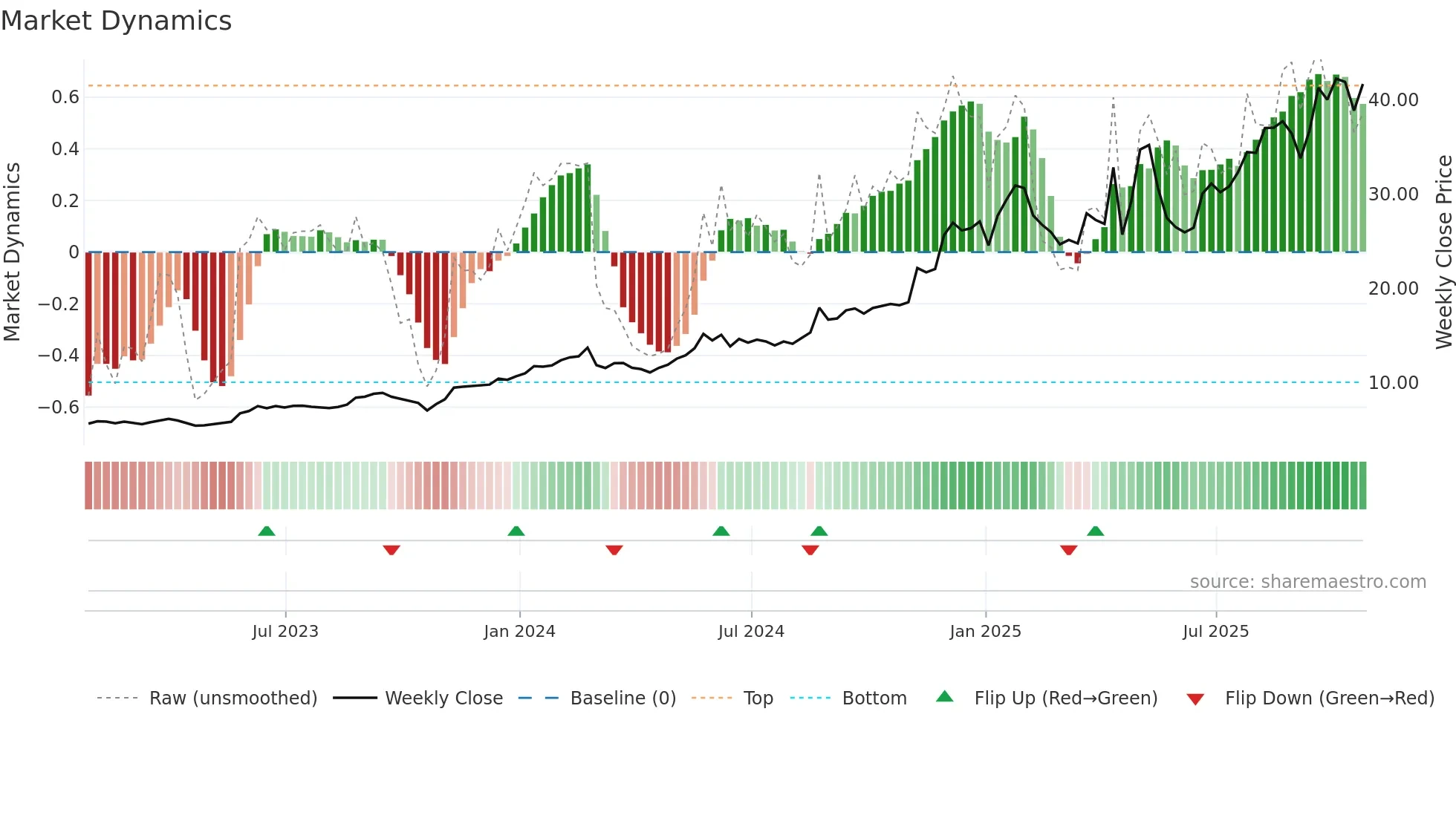 TATT weekly Market Dynamics chart
