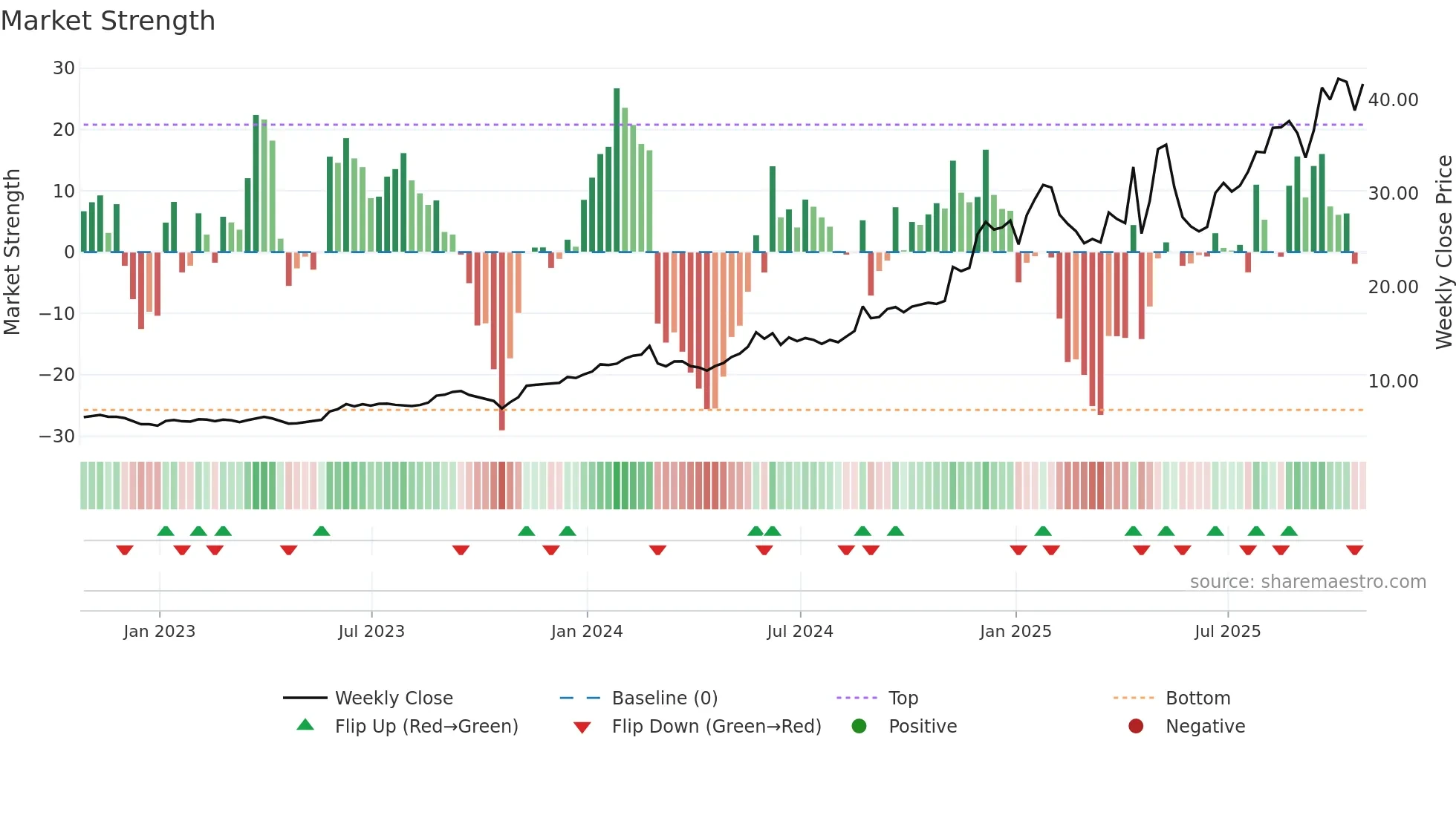 TATT weekly Market Strength chart