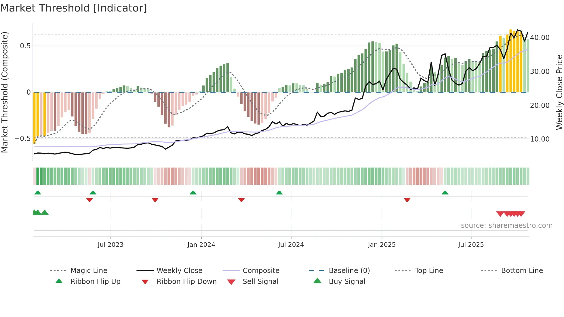 TATT weekly Market Threshold chart
