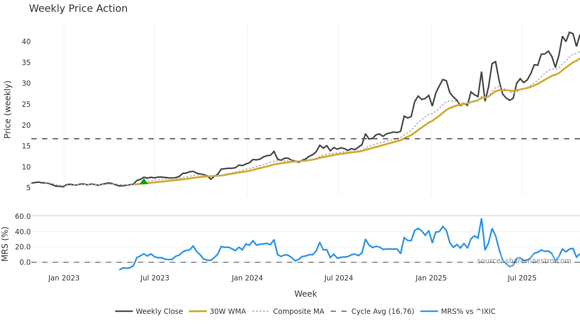 TATT weekly Price Action chart, closing 2025-10-24