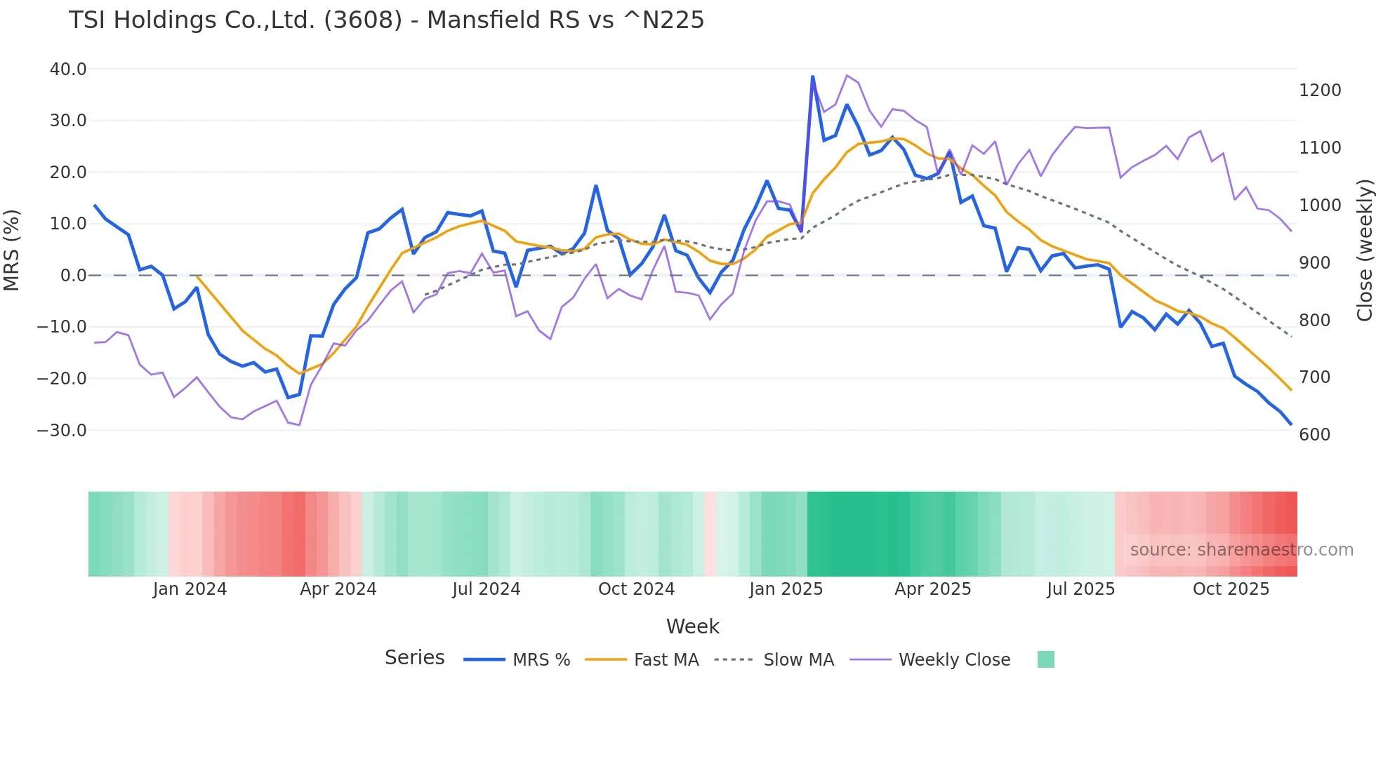 3608 Mansfield Relative Strength chart