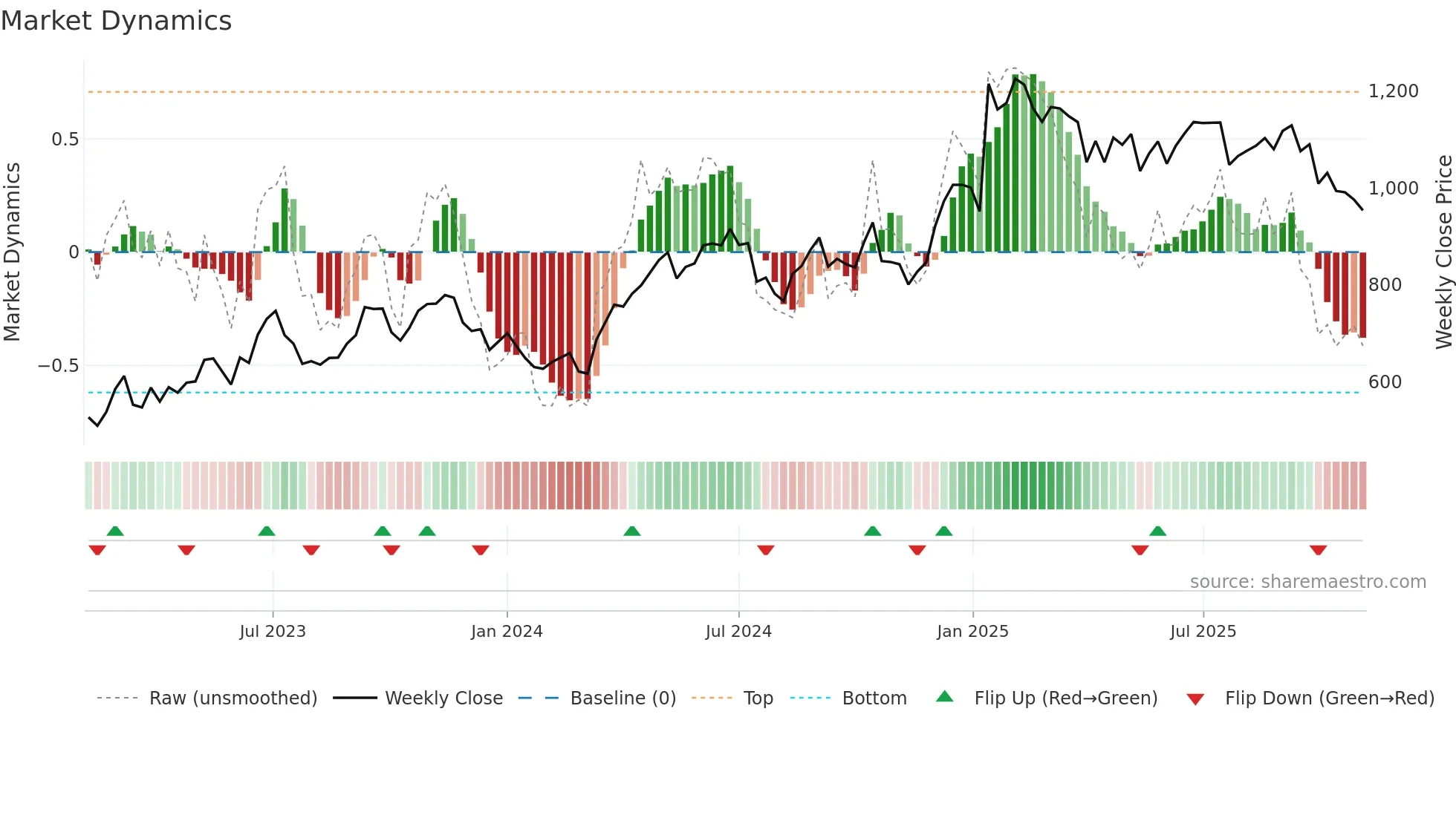 3608 weekly Market Dynamics chart