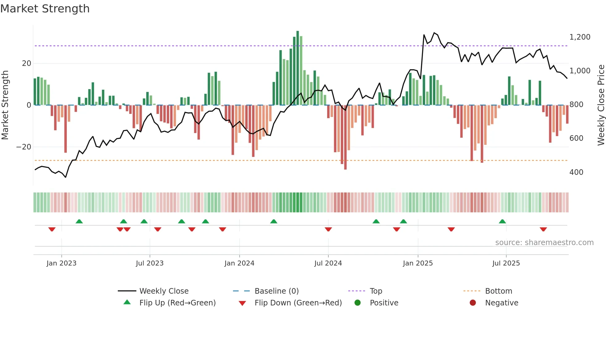 3608 weekly Market Strength chart