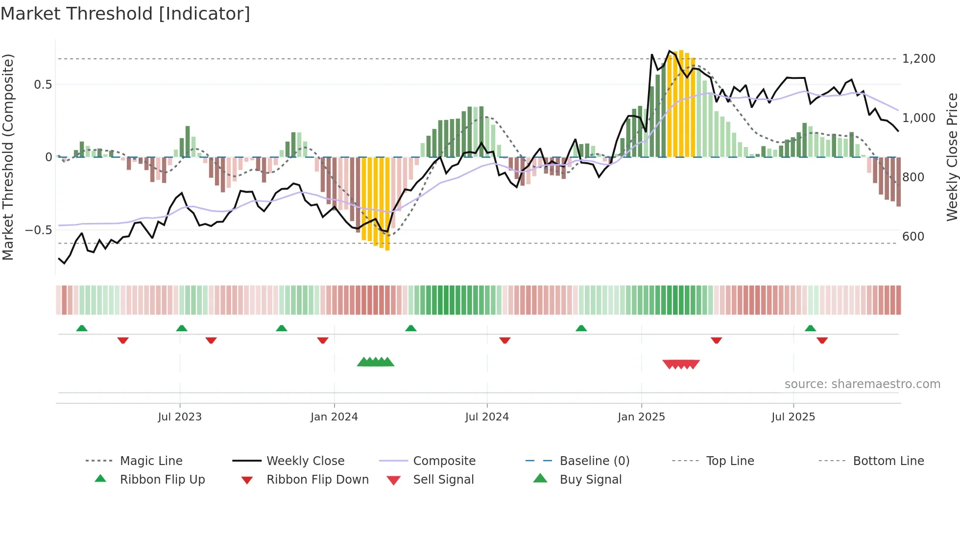 3608 weekly Market Threshold chart