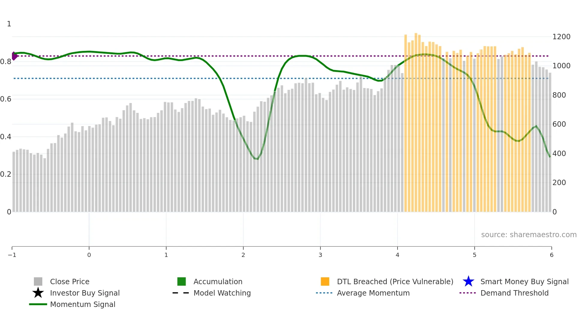 3608 weekly Smart Money chart