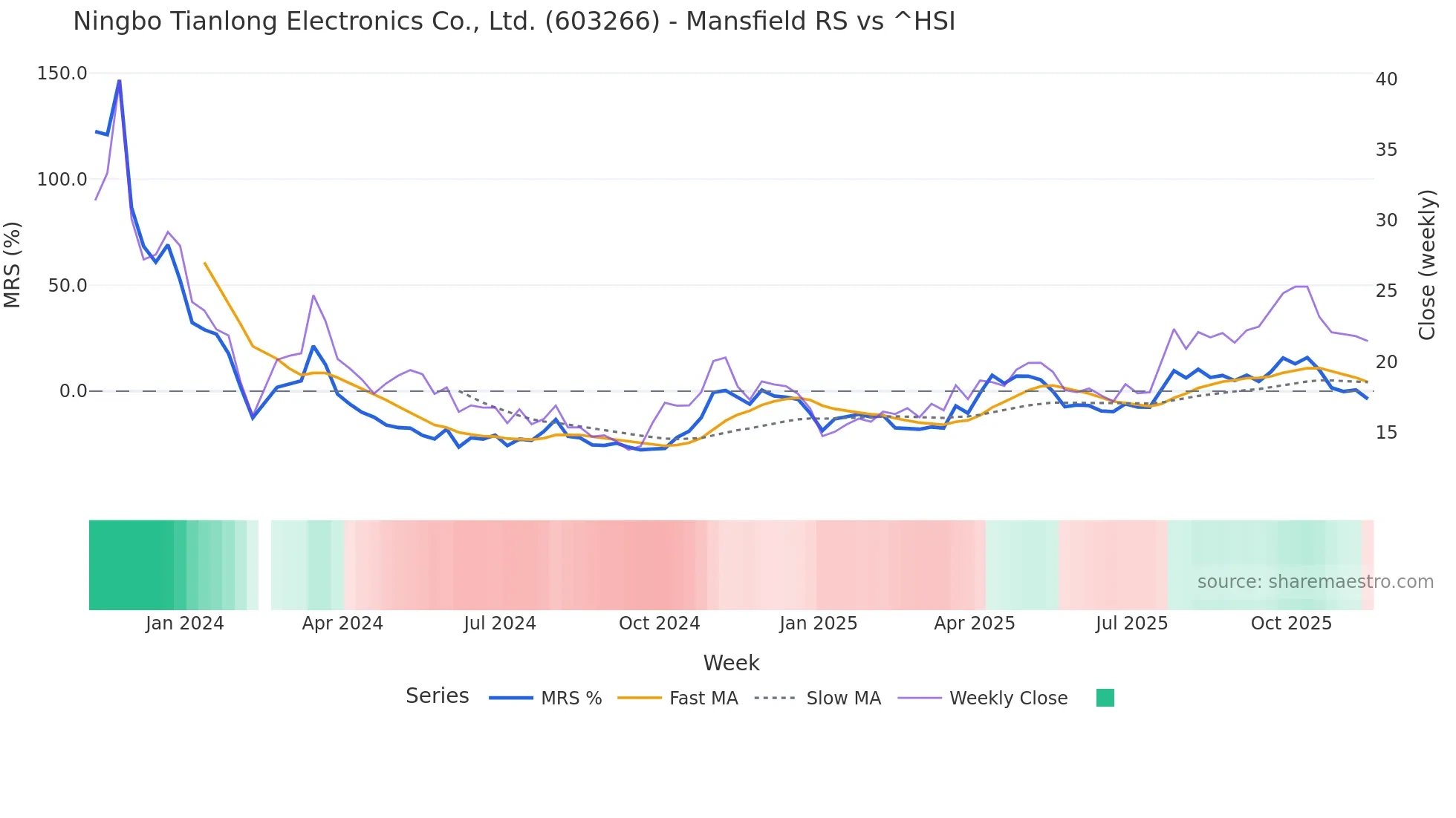 603266 Mansfield Relative Strength chart