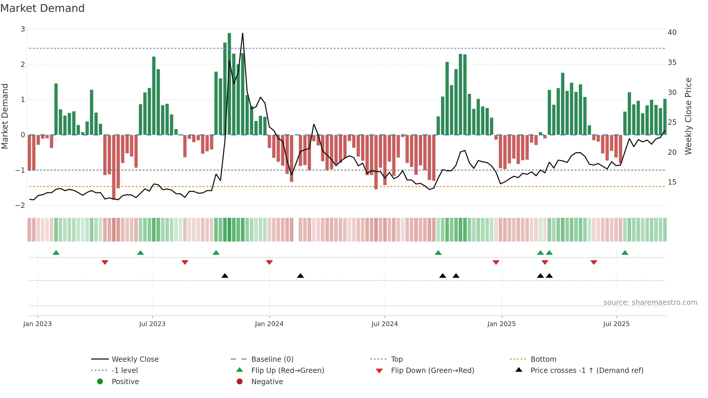 603266 weekly Market Demand chart, closing 2025-09-15.